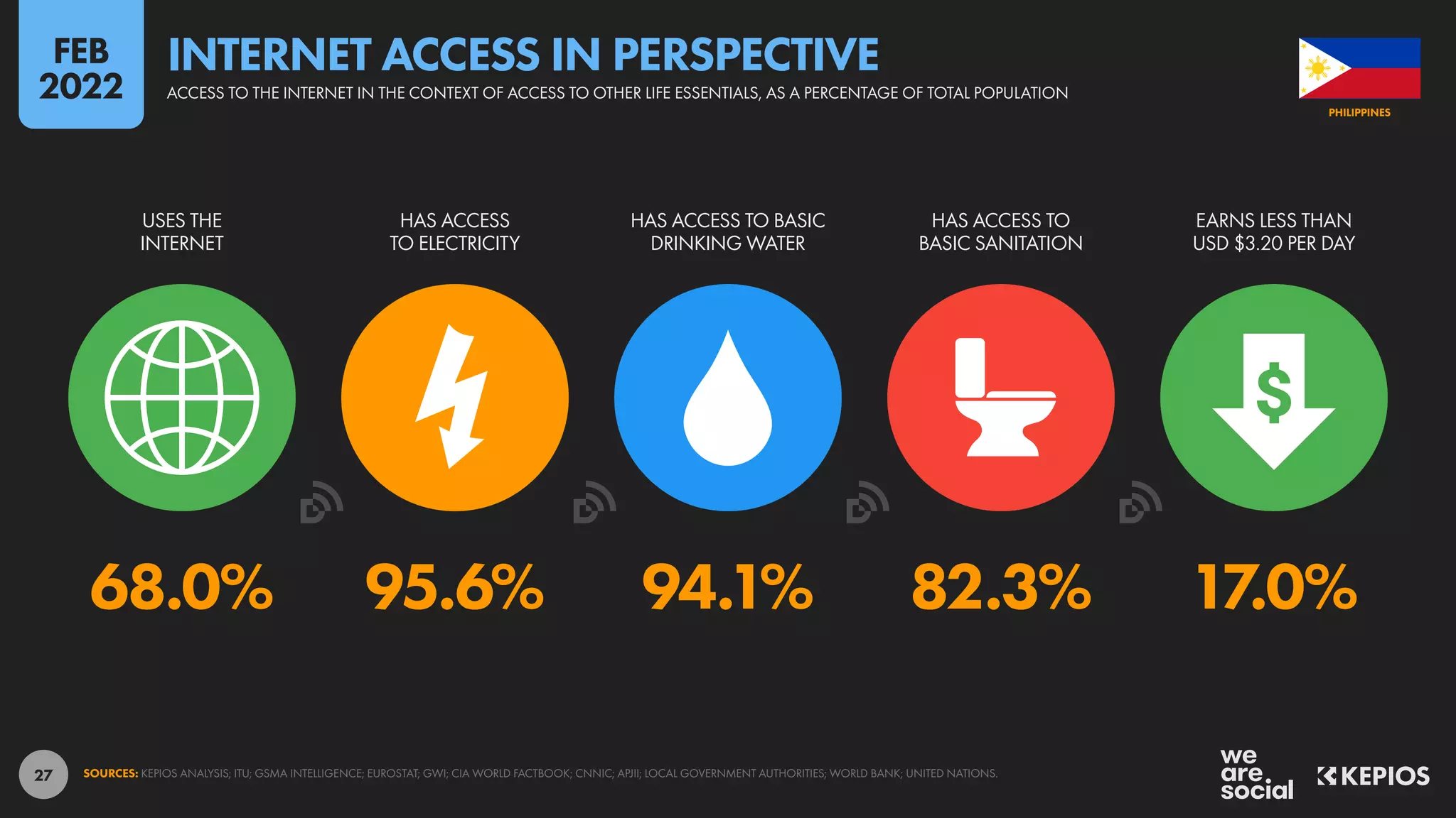 27
68.0% 95.6% 94.1% 82.3% 17.0%
USES THE
INTERNET
HAS ACCESS
TO ELECTRICITY
HAS ACCESS TO BASIC
DRINKING WATER
HAS ACCESS TO
BASIC SANITATION
EARNS LESS THAN
USD $3.20 PER DAY
SOURCES: KEPIOS ANALYSIS; ITU; GSMA INTELLIGENCE; EUROSTAT; GWI; CIA WORLD FACTBOOK; CNNIC; APJII; LOCAL GOVERNMENT AUTHORITIES; WORLD BANK; UNITED NATIONS.
PHILIPPINES
ACCESS TO THE INTERNET IN THE CONTEXT OF ACCESS TO OTHER LIFE ESSENTIALS, AS A PERCENTAGE OF TOTAL POPULATION
INTERNET ACCESS IN PERSPECTIVE
FEB
2022
 