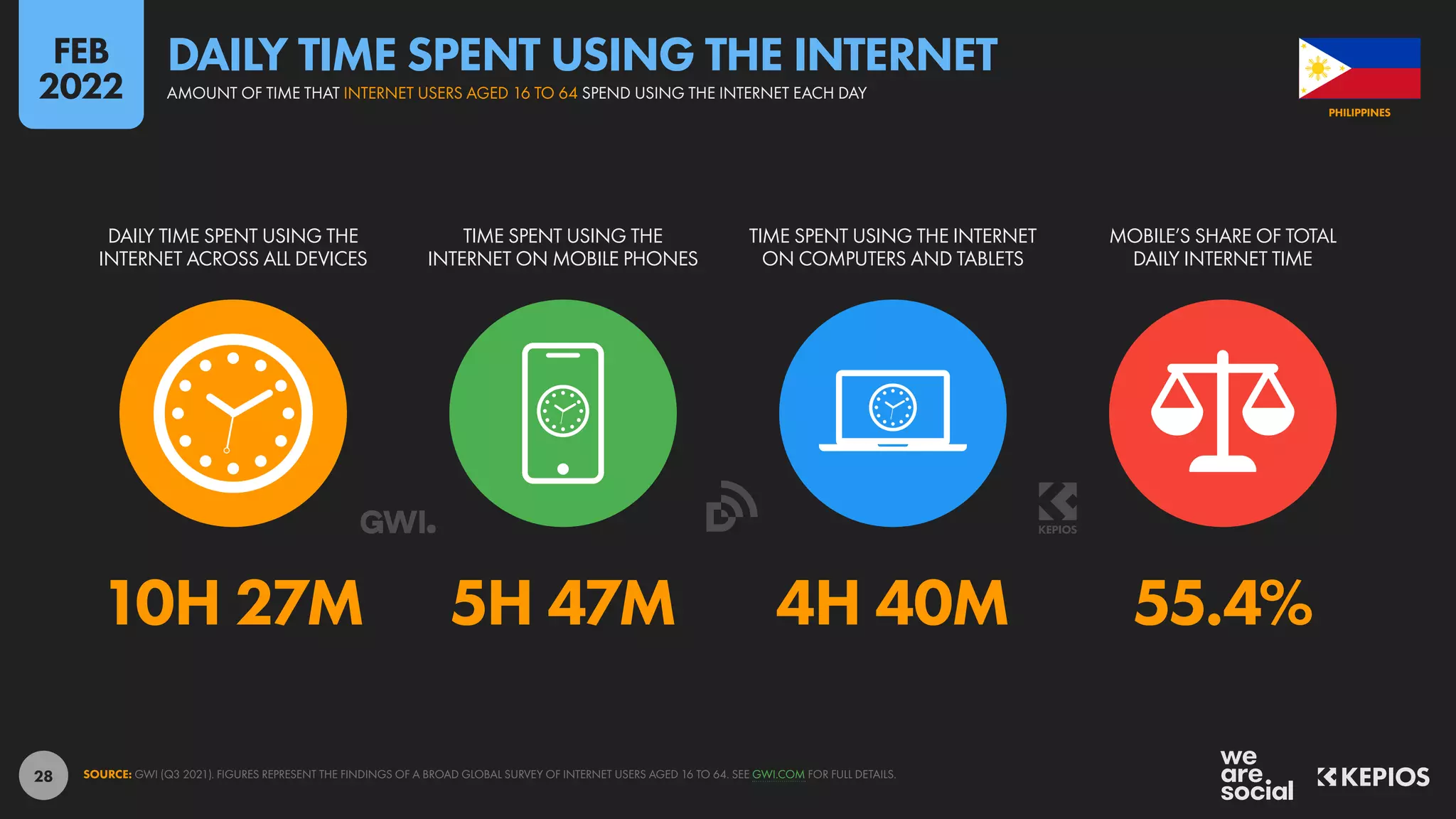 28
10H 27M 5H 47M 4H 40M 55.4%
DAILY TIME SPENT USING THE
INTERNET ACROSS ALL DEVICES
TIME SPENT USING THE
INTERNET ON MOBILE PHONES
TIME SPENT USING THE INTERNET
ON COMPUTERS AND TABLETS
MOBILE’S SHARE OF TOTAL
DAILY INTERNET TIME
SOURCE: GWI (Q3 2021). FIGURES REPRESENT THE FINDINGS OF A BROAD GLOBAL SURVEY OF INTERNET USERS AGED 16 TO 64. SEE GWI.COM FOR FULL DETAILS.
PHILIPPINES
AMOUNT OF TIME THAT INTERNET USERS AGED 16 TO 64 SPEND USING THE INTERNET EACH DAY
DAILY TIME SPENT USING THE INTERNET
FEB
2022
 