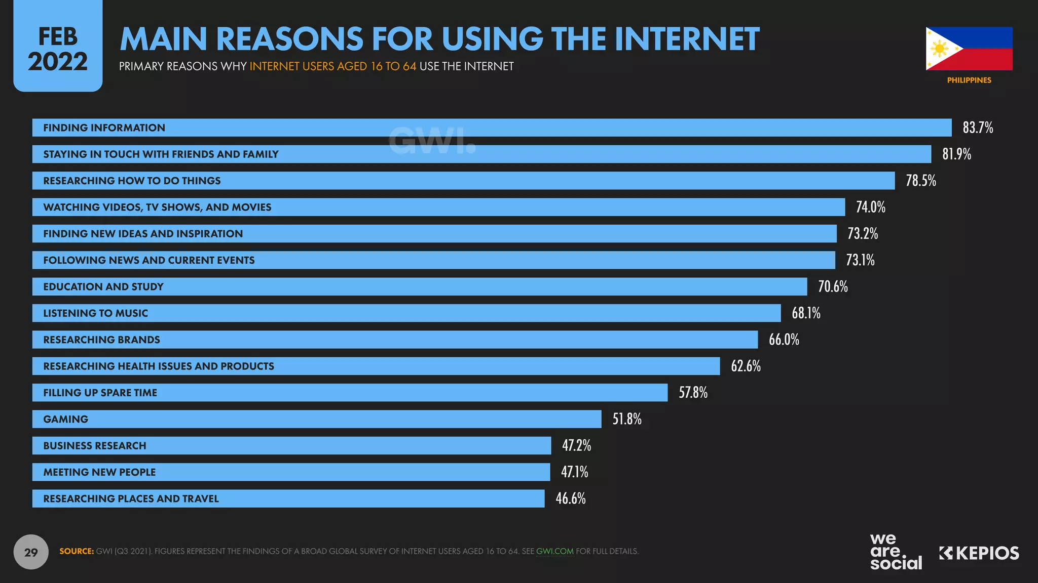 29
83.7%
81.9%
78.5%
74.0%
73.2%
73.1%
70.6%
68.1%
66.0%
62.6%
57.8%
51.8%
47.2%
47.1%
46.6%
FINDING INFORMATION
STAYING IN TOUCH WITH FRIENDS AND FAMILY
RESEARCHING HOW TO DO THINGS
WATCHING VIDEOS, TV SHOWS, AND MOVIES
FINDING NEW IDEAS AND INSPIRATION
FOLLOWING NEWS AND CURRENT EVENTS
EDUCATION AND STUDY
LISTENING TO MUSIC
RESEARCHING BRANDS
RESEARCHING HEALTH ISSUES AND PRODUCTS
FILLING UP SPARE TIME
GAMING
BUSINESS RESEARCH
MEETING NEW PEOPLE
RESEARCHING PLACES AND TRAVEL
SOURCE: GWI (Q3 2021). FIGURES REPRESENT THE FINDINGS OF A BROAD GLOBAL SURVEY OF INTERNET USERS AGED 16 TO 64. SEE GWI.COM FOR FULL DETAILS.
PHILIPPINES
PRIMARY REASONS WHY INTERNET USERS AGED 16 TO 64 USE THE INTERNET
MAIN REASONS FOR USING THE INTERNET
FEB
2022
 