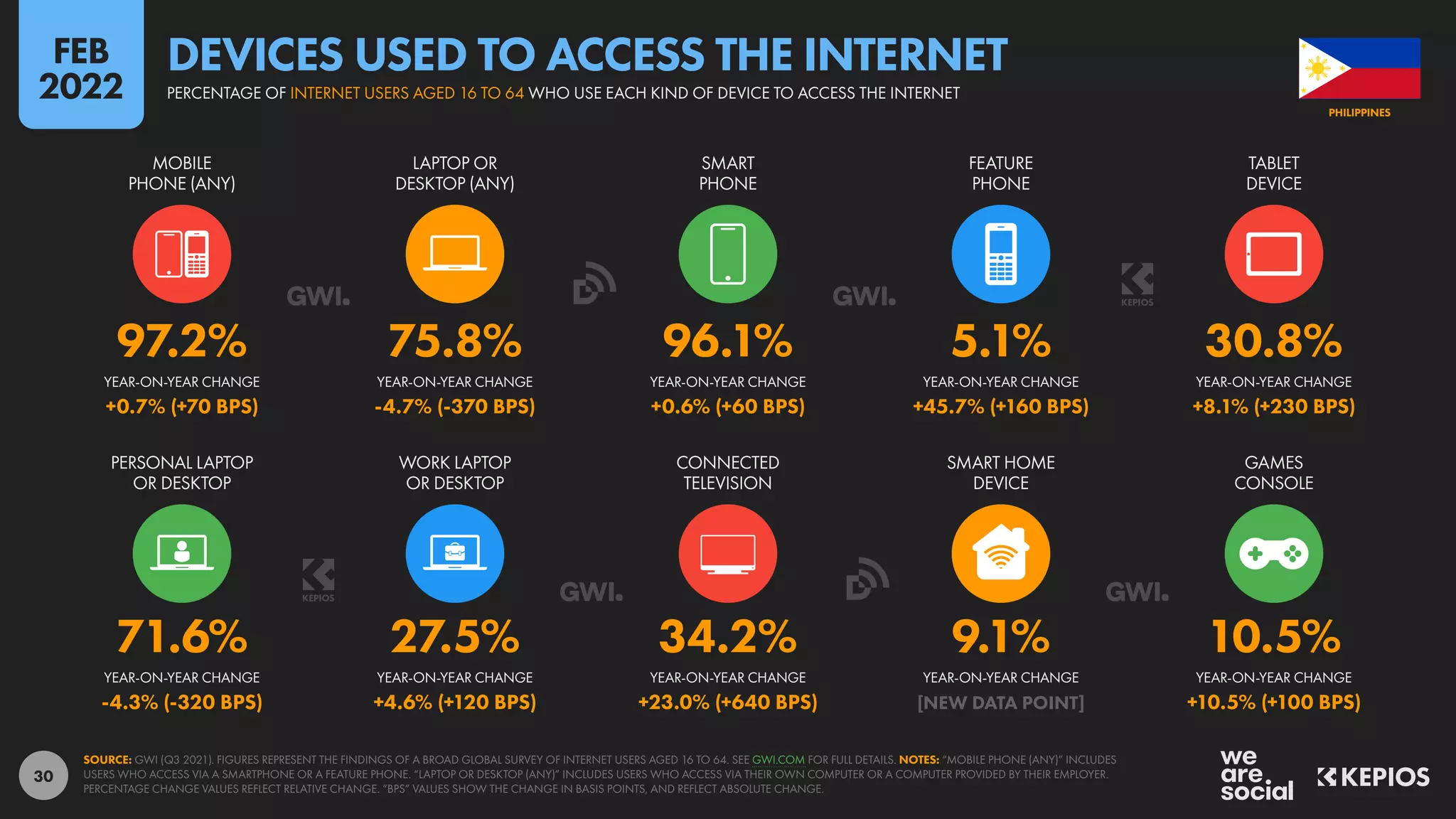 30
71.6% 27.5% 34.2% 9.1% 10.5%
-4.3% (-320 BPS) +4.6% (+120 BPS) +23.0% (+640 BPS) [NEW DATA POINT] +10.5% (+100 BPS)
97.2% 75.8% 96.1% 5.1% 30.8%
+0.7% (+70 BPS) -4.7% (-370 BPS) +0.6% (+60 BPS) +45.7% (+160 BPS) +8.1% (+230 BPS)
MOBILE
PHONE (ANY)
LAPTOP OR
DESKTOP (ANY)
SMART
PHONE
FEATURE
PHONE
TABLET
DEVICE
YEAR-ON-YEAR CHANGE YEAR-ON-YEAR CHANGE YEAR-ON-YEAR CHANGE YEAR-ON-YEAR CHANGE YEAR-ON-YEAR CHANGE
YEAR-ON-YEAR CHANGE YEAR-ON-YEAR CHANGE YEAR-ON-YEAR CHANGE YEAR-ON-YEAR CHANGE YEAR-ON-YEAR CHANGE
PERSONAL LAPTOP
OR DESKTOP
WORK LAPTOP
OR DESKTOP
CONNECTED
TELEVISION
SMART HOME
DEVICE
GAMES
CONSOLE
SOURCE: GWI (Q3 2021). FIGURES REPRESENT THE FINDINGS OF A BROAD GLOBAL SURVEY OF INTERNET USERS AGED 16 TO 64. SEE GWI.COM FOR FULL DETAILS. NOTES: “MOBILE PHONE (ANY)” INCLUDES
USERS WHO ACCESS VIA A SMARTPHONE OR A FEATURE PHONE. “LAPTOP OR DESKTOP (ANY)” INCLUDES USERS WHO ACCESS VIA THEIR OWN COMPUTER OR A COMPUTER PROVIDED BY THEIR EMPLOYER.
PERCENTAGE CHANGE VALUES REFLECT RELATIVE CHANGE. “BPS” VALUES SHOW THE CHANGE IN BASIS POINTS, AND REFLECT ABSOLUTE CHANGE.
PHILIPPINES
PERCENTAGE OF INTERNET USERS AGED 16 TO 64 WHO USE EACH KIND OF DEVICE TO ACCESS THE INTERNET
DEVICES USED TO ACCESS THE INTERNET
FEB
2022
 
