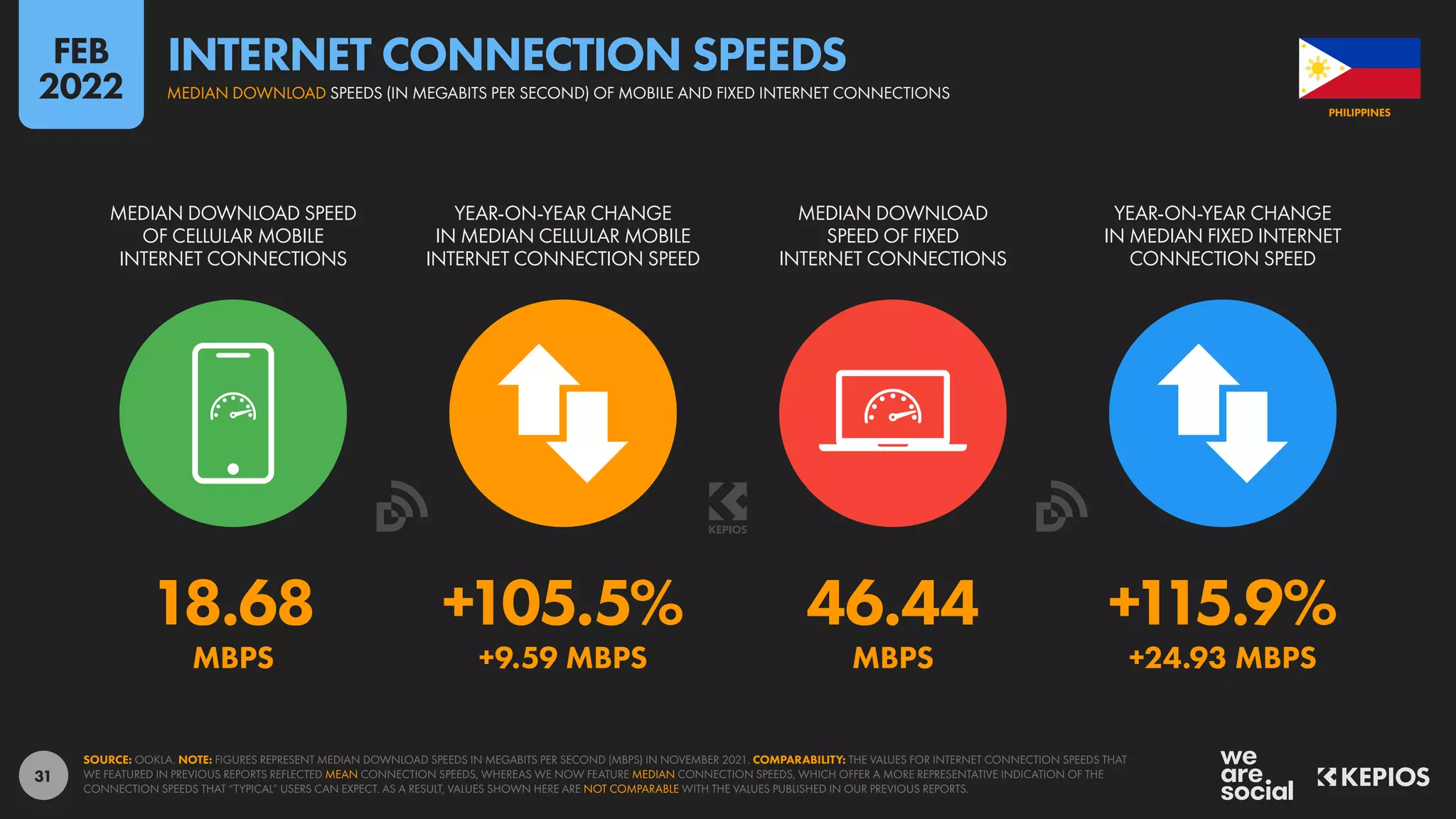 31
18.68 +105.5% 46.44 +115.9%
MBPS +9.59 MBPS MBPS +24.93 MBPS
MEDIAN DOWNLOAD SPEED
OF CELLULAR MOBILE
INTERNET CONNECTIONS
YEAR-ON-YEAR CHANGE
IN MEDIAN CELLULAR MOBILE
INTERNET CONNECTION SPEED
MEDIAN DOWNLOAD
SPEED OF FIXED
INTERNET CONNECTIONS
YEAR-ON-YEAR CHANGE
IN MEDIAN FIXED INTERNET
CONNECTION SPEED
SOURCE: OOKLA. NOTE: FIGURES REPRESENT MEDIAN DOWNLOAD SPEEDS IN MEGABITS PER SECOND (MBPS) IN NOVEMBER 2021. COMPARABILITY: THE VALUES FOR INTERNET CONNECTION SPEEDS THAT
WE FEATURED IN PREVIOUS REPORTS REFLECTED MEAN CONNECTION SPEEDS, WHEREAS WE NOW FEATURE MEDIAN CONNECTION SPEEDS, WHICH OFFER A MORE REPRESENTATIVE INDICATION OF THE
CONNECTION SPEEDS THAT “TYPICAL” USERS CAN EXPECT. AS A RESULT, VALUES SHOWN HERE ARE NOT COMPARABLE WITH THE VALUES PUBLISHED IN OUR PREVIOUS REPORTS.
PHILIPPINES
MEDIAN DOWNLOAD SPEEDS (IN MEGABITS PER SECOND) OF MOBILE AND FIXED INTERNET CONNECTIONS
INTERNET CONNECTION SPEEDS
FEB
2022
 