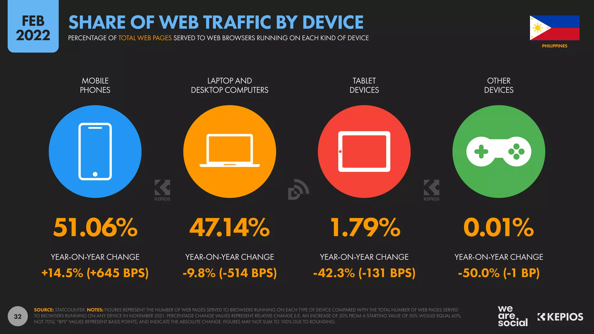 32
51.06% 47.14% 1.79% 0.01%
+14.5% (+645 BPS) -9.8% (-514 BPS) -42.3% (-131 BPS) -50.0% (-1 BP)
YEAR-ON-YEAR CHANGE YEAR-ON-YEAR CHANGE YEAR-ON-YEAR CHANGE YEAR-ON-YEAR CHANGE
MOBILE
PHONES
LAPTOP AND
DESKTOP COMPUTERS
TABLET
DEVICES
OTHER
DEVICES
SOURCE: STATCOUNTER. NOTES: FIGURES REPRESENT THE NUMBER OF WEB PAGES SERVED TO BROWSERS RUNNING ON EACH TYPE OF DEVICE COMPARED WITH THE TOTAL NUMBER OF WEB PAGES SERVED
TO BROWSERS RUNNING ON ANY DEVICE IN NOVEMBER 2021. PERCENTAGE CHANGE VALUES REPRESENT RELATIVE CHANGE (I.E. AN INCREASE OF 20% FROM A STARTING VALUE OF 50% WOULD EQUAL 60%,
NOT 70%). “BPS” VALUES REPRESENT BASIS POINTS, AND INDICATE THE ABSOLUTE CHANGE. FIGURES MAY NOT SUM TO 100% DUE TO ROUNDING.
PHILIPPINES
PERCENTAGE OF TOTAL WEB PAGES SERVED TO WEB BROWSERS RUNNING ON EACH KIND OF DEVICE
SHARE OF WEB TRAFFIC BY DEVICE
FEB
2022
 