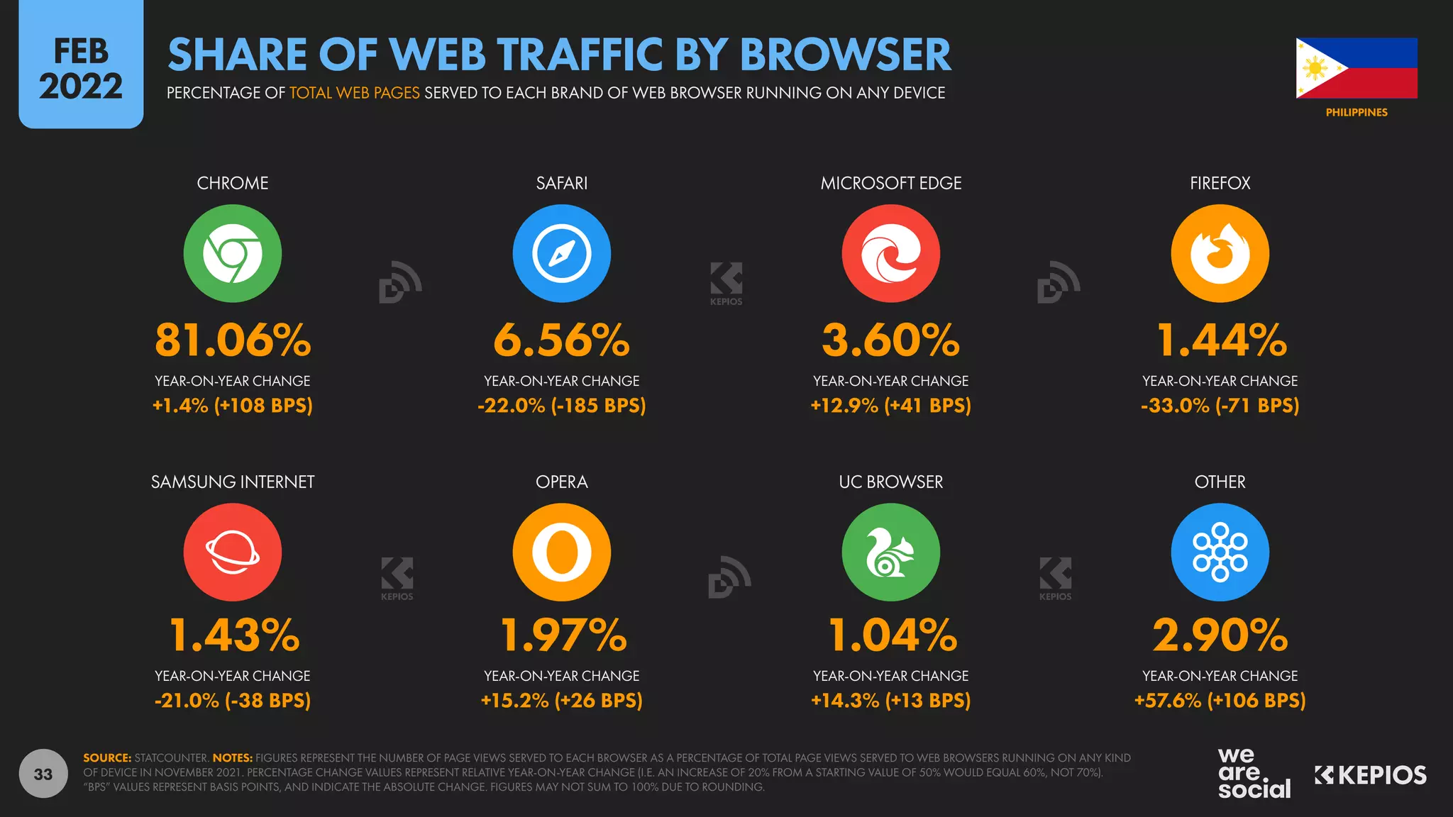 33
1.43% 1.97% 1.04% 2.90%
-21.0% (-38 BPS) +15.2% (+26 BPS) +14.3% (+13 BPS) +57.6% (+106 BPS)
81.06% 6.56% 3.60% 1.44%
+1.4% (+108 BPS) -22.0% (-185 BPS) +12.9% (+41 BPS) -33.0% (-71 BPS)
YEAR-ON-YEAR CHANGE YEAR-ON-YEAR CHANGE YEAR-ON-YEAR CHANGE YEAR-ON-YEAR CHANGE
SAMSUNG INTERNET OPERA UC BROWSER OTHER
YEAR-ON-YEAR CHANGE YEAR-ON-YEAR CHANGE YEAR-ON-YEAR CHANGE YEAR-ON-YEAR CHANGE
CHROME SAFARI MICROSOFT EDGE FIREFOX
SOURCE: STATCOUNTER. NOTES: FIGURES REPRESENT THE NUMBER OF PAGE VIEWS SERVED TO EACH BROWSER AS A PERCENTAGE OF TOTAL PAGE VIEWS SERVED TO WEB BROWSERS RUNNING ON ANY KIND
OF DEVICE IN NOVEMBER 2021. PERCENTAGE CHANGE VALUES REPRESENT RELATIVE YEAR-ON-YEAR CHANGE (I.E. AN INCREASE OF 20% FROM A STARTING VALUE OF 50% WOULD EQUAL 60%, NOT 70%).
“BPS” VALUES REPRESENT BASIS POINTS, AND INDICATE THE ABSOLUTE CHANGE. FIGURES MAY NOT SUM TO 100% DUE TO ROUNDING.
PHILIPPINES
PERCENTAGE OF TOTAL WEB PAGES SERVED TO EACH BRAND OF WEB BROWSER RUNNING ON ANY DEVICE
SHARE OF WEB TRAFFIC BY BROWSER
FEB
2022
 