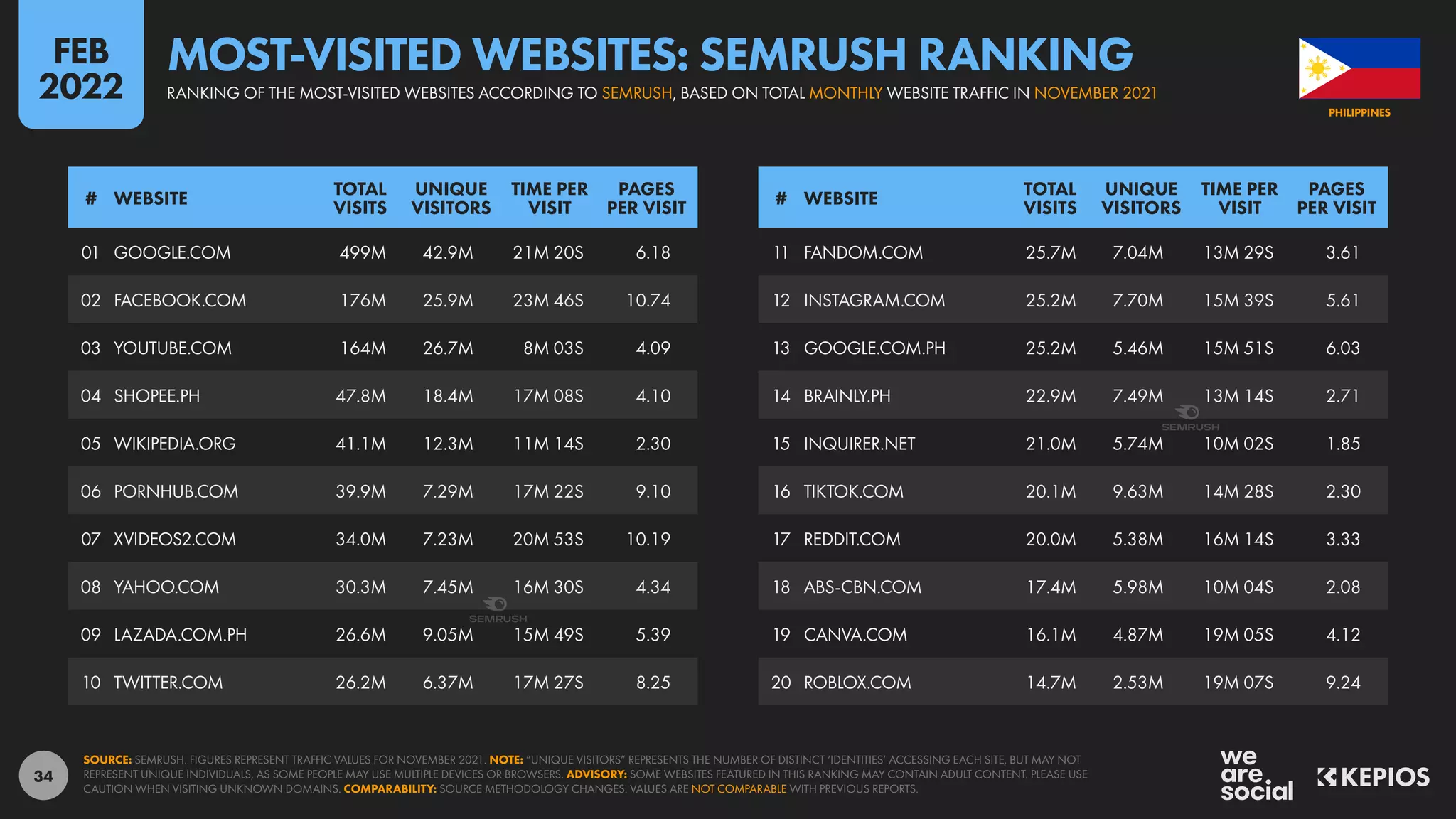 34
11 FANDOM.COM 25.7M 7.04M 13M 29S 3.61
12 INSTAGRAM.COM 25.2M 7.70M 15M 39S 5.61
13 GOOGLE.COM.PH 25.2M 5.46M 15M 51S 6.03
14 BRAINLY.PH 22.9M 7.49M 13M 14S 2.71
15 INQUIRER.NET 21.0M 5.74M 10M 02S 1.85
16 TIKTOK.COM 20.1M 9.63M 14M 28S 2.30
17 REDDIT.COM 20.0M 5.38M 16M 14S 3.33
18 ABS-CBN.COM 17.4M 5.98M 10M 04S 2.08
19 CANVA.COM 16.1M 4.87M 19M 05S 4.12
20 ROBLOX.COM 14.7M 2.53M 19M 07S 9.24
01 GOOGLE.COM 499M 42.9M 21M 20S 6.18
02 FACEBOOK.COM 176M 25.9M 23M 46S 10.74
03 YOUTUBE.COM 164M 26.7M 8M 03S 4.09
04 SHOPEE.PH 47.8M 18.4M 17M 08S 4.10
05 WIKIPEDIA.ORG 41.1M 12.3M 11M 14S 2.30
06 PORNHUB.COM 39.9M 7.29M 17M 22S 9.10
07 XVIDEOS2.COM 34.0M 7.23M 20M 53S 10.19
08 YAHOO.COM 30.3M 7.45M 16M 30S 4.34
09 LAZADA.COM.PH 26.6M 9.05M 15M 49S 5.39
10 TWITTER.COM 26.2M 6.37M 17M 27S 8.25
# WEBSITE
TOTAL
VISITS
UNIQUE
VISITORS
TIME PER
VISIT
PAGES
PER VISIT
# WEBSITE
TOTAL
VISITS
UNIQUE
VISITORS
TIME PER
VISIT
PAGES
PER VISIT
SOURCE: SEMRUSH. FIGURES REPRESENT TRAFFIC VALUES FOR NOVEMBER 2021. NOTE: “UNIQUE VISITORS” REPRESENTS THE NUMBER OF DISTINCT ‘IDENTITIES’ ACCESSING EACH SITE, BUT MAY NOT
REPRESENT UNIQUE INDIVIDUALS, AS SOME PEOPLE MAY USE MULTIPLE DEVICES OR BROWSERS. ADVISORY: SOME WEBSITES FEATURED IN THIS RANKING MAY CONTAIN ADULT CONTENT. PLEASE USE
CAUTION WHEN VISITING UNKNOWN DOMAINS. COMPARABILITY: SOURCE METHODOLOGY CHANGES. VALUES ARE NOT COMPARABLE WITH PREVIOUS REPORTS.
PHILIPPINES
MOST-VISITED WEBSITES: SEMRUSH RANKING
RANKING OF THE MOST-VISITED WEBSITES ACCORDING TO SEMRUSH, BASED ON TOTAL MONTHLY WEBSITE TRAFFIC IN NOVEMBER 2021
FEB
2022
 