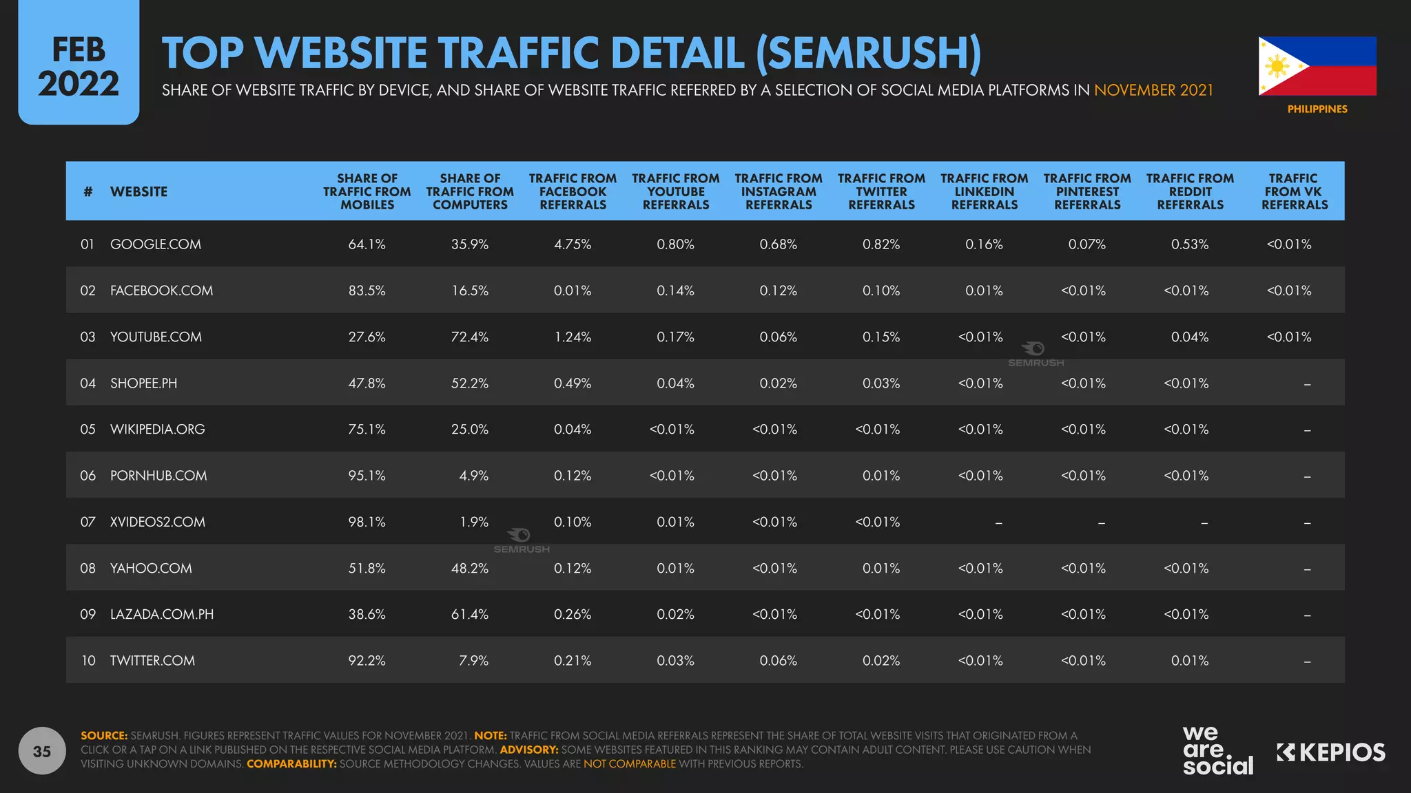 35
01 GOOGLE.COM 64.1% 35.9% 4.75% 0.80% 0.68% 0.82% 0.16% 0.07% 0.53% <0.01%
02 FACEBOOK.COM 83.5% 16.5% 0.01% 0.14% 0.12% 0.10% 0.01% <0.01% <0.01% <0.01%
03 YOUTUBE.COM 27.6% 72.4% 1.24% 0.17% 0.06% 0.15% <0.01% <0.01% 0.04% <0.01%
04 SHOPEE.PH 47.8% 52.2% 0.49% 0.04% 0.02% 0.03% <0.01% <0.01% <0.01% –
05 WIKIPEDIA.ORG 75.1% 25.0% 0.04% <0.01% <0.01% <0.01% <0.01% <0.01% <0.01% –
06 PORNHUB.COM 95.1% 4.9% 0.12% <0.01% <0.01% 0.01% <0.01% <0.01% <0.01% –
07 XVIDEOS2.COM 98.1% 1.9% 0.10% 0.01% <0.01% <0.01% – – – –
08 YAHOO.COM 51.8% 48.2% 0.12% 0.01% <0.01% 0.01% <0.01% <0.01% <0.01% –
09 LAZADA.COM.PH 38.6% 61.4% 0.26% 0.02% <0.01% <0.01% <0.01% <0.01% <0.01% –
10 TWITTER.COM 92.2% 7.9% 0.21% 0.03% 0.06% 0.02% <0.01% <0.01% 0.01% –
# WEBSITE
SHARE OF
TRAFFIC FROM
MOBILES
SHARE OF
TRAFFIC FROM
COMPUTERS
TRAFFIC FROM
FACEBOOK
REFERRALS
TRAFFIC FROM
YOUTUBE
REFERRALS
TRAFFIC FROM
INSTAGRAM
REFERRALS
TRAFFIC FROM
TWITTER
REFERRALS
TRAFFIC FROM
LINKEDIN
REFERRALS
TRAFFIC FROM
PINTEREST
REFERRALS
TRAFFIC FROM
REDDIT
REFERRALS
TRAFFIC
FROM VK
REFERRALS
SOURCE: SEMRUSH. FIGURES REPRESENT TRAFFIC VALUES FOR NOVEMBER 2021. NOTE: TRAFFIC FROM SOCIAL MEDIA REFERRALS REPRESENT THE SHARE OF TOTAL WEBSITE VISITS THAT ORIGINATED FROM A
CLICK OR A TAP ON A LINK PUBLISHED ON THE RESPECTIVE SOCIAL MEDIA PLATFORM. ADVISORY: SOME WEBSITES FEATURED IN THIS RANKING MAY CONTAIN ADULT CONTENT. PLEASE USE CAUTION WHEN
VISITING UNKNOWN DOMAINS. COMPARABILITY: SOURCE METHODOLOGY CHANGES. VALUES ARE NOT COMPARABLE WITH PREVIOUS REPORTS.
PHILIPPINES
SHARE OF WEBSITE TRAFFIC BY DEVICE, AND SHARE OF WEBSITE TRAFFIC REFERRED BY A SELECTION OF SOCIAL MEDIA PLATFORMS IN NOVEMBER 2021
TOP WEBSITE TRAFFIC DETAIL (SEMRUSH)
FEB
2022
 