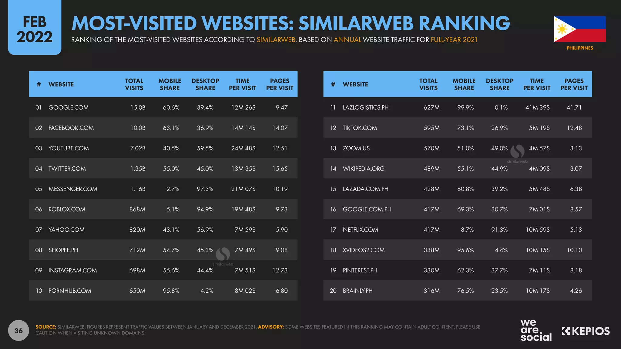 36
11 LAZLOGISTICS.PH 627M 99.9% 0.1% 41M 39S 41.71
12 TIKTOK.COM 595M 73.1% 26.9% 5M 19S 12.48
13 ZOOM.US 570M 51.0% 49.0% 4M 57S 3.13
14 WIKIPEDIA.ORG 489M 55.1% 44.9% 4M 09S 3.07
15 LAZADA.COM.PH 428M 60.8% 39.2% 5M 48S 6.38
16 GOOGLE.COM.PH 417M 69.3% 30.7% 7M 01S 8.57
17 NETFLIX.COM 417M 8.7% 91.3% 10M 59S 5.13
18 XVIDEOS2.COM 338M 95.6% 4.4% 10M 15S 10.10
19 PINTEREST.PH 330M 62.3% 37.7% 7M 11S 8.18
20 BRAINLY.PH 316M 76.5% 23.5% 10M 17S 4.26
01 GOOGLE.COM 15.0B 60.6% 39.4% 12M 26S 9.47
02 FACEBOOK.COM 10.0B 63.1% 36.9% 14M 14S 14.07
03 YOUTUBE.COM 7.02B 40.5% 59.5% 24M 48S 12.51
04 TWITTER.COM 1.35B 55.0% 45.0% 13M 35S 15.65
05 MESSENGER.COM 1.16B 2.7% 97.3% 21M 07S 10.19
06 ROBLOX.COM 868M 5.1% 94.9% 19M 48S 9.73
07 YAHOO.COM 820M 43.1% 56.9% 7M 59S 5.90
08 SHOPEE.PH 712M 54.7% 45.3% 7M 49S 9.08
09 INSTAGRAM.COM 698M 55.6% 44.4% 7M 51S 12.73
10 PORNHUB.COM 650M 95.8% 4.2% 8M 02S 6.80
# WEBSITE
TOTAL
VISITS
MOBILE
SHARE
DESKTOP
SHARE
TIME
PER VISIT
PAGES
PER VISIT
# WEBSITE
TOTAL
VISITS
MOBILE
SHARE
DESKTOP
SHARE
TIME
PER VISIT
PAGES
PER VISIT
SOURCE: SIMILARWEB. FIGURES REPRESENT TRAFFIC VALUES BETWEEN JANUARY AND DECEMBER 2021. ADVISORY: SOME WEBSITES FEATURED IN THIS RANKING MAY CONTAIN ADULT CONTENT. PLEASE USE
CAUTION WHEN VISITING UNKNOWN DOMAINS.
PHILIPPINES
MOST-VISITED WEBSITES: SIMILARWEB RANKING
RANKING OF THE MOST-VISITED WEBSITES ACCORDING TO SIMILARWEB, BASED ON ANNUAL WEBSITE TRAFFIC FOR FULL-YEAR 2021
FEB
2022
 