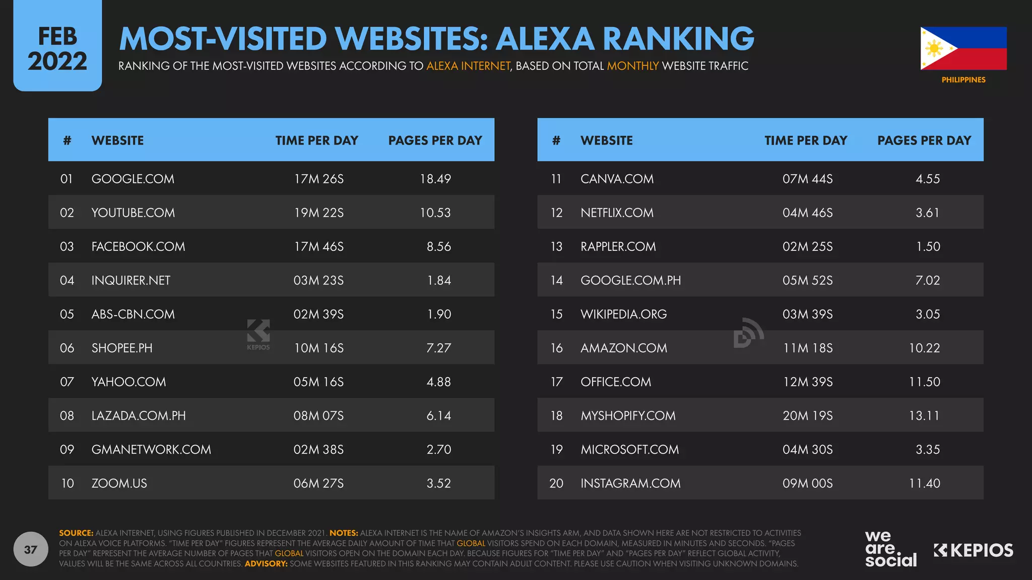 37
11 CANVA.COM 07M 44S 4.55
12 NETFLIX.COM 04M 46S 3.61
13 RAPPLER.COM 02M 25S 1.50
14 GOOGLE.COM.PH 05M 52S 7.02
15 WIKIPEDIA.ORG 03M 39S 3.05
16 AMAZON.COM 11M 18S 10.22
17 OFFICE.COM 12M 39S 11.50
18 MYSHOPIFY.COM 20M 19S 13.11
19 MICROSOFT.COM 04M 30S 3.35
20 INSTAGRAM.COM 09M 00S 11.40
01 GOOGLE.COM 17M 26S 18.49
02 YOUTUBE.COM 19M 22S 10.53
03 FACEBOOK.COM 17M 46S 8.56
04 INQUIRER.NET 03M 23S 1.84
05 ABS-CBN.COM 02M 39S 1.90
06 SHOPEE.PH 10M 16S 7.27
07 YAHOO.COM 05M 16S 4.88
08 LAZADA.COM.PH 08M 07S 6.14
09 GMANETWORK.COM 02M 38S 2.70
10 ZOOM.US 06M 27S 3.52
# WEBSITE TIME PER DAY PAGES PER DAY # WEBSITE TIME PER DAY PAGES PER DAY
SOURCE: ALEXA INTERNET, USING FIGURES PUBLISHED IN DECEMBER 2021. NOTES: ALEXA INTERNET IS THE NAME OF AMAZON’S INSIGHTS ARM, AND DATA SHOWN HERE ARE NOT RESTRICTED TO ACTIVITIES
ON ALEXA VOICE PLATFORMS. “TIME PER DAY” FIGURES REPRESENT THE AVERAGE DAILY AMOUNT OF TIME THAT GLOBAL VISITORS SPEND ON EACH DOMAIN, MEASURED IN MINUTES AND SECONDS. “PAGES
PER DAY” REPRESENT THE AVERAGE NUMBER OF PAGES THAT GLOBAL VISITORS OPEN ON THE DOMAIN EACH DAY. BECAUSE FIGURES FOR “TIME PER DAY” AND “PAGES PER DAY” REFLECT GLOBAL ACTIVITY,
VALUES WILL BE THE SAME ACROSS ALL COUNTRIES. ADVISORY: SOME WEBSITES FEATURED IN THIS RANKING MAY CONTAIN ADULT CONTENT. PLEASE USE CAUTION WHEN VISITING UNKNOWN DOMAINS.
PHILIPPINES
MOST-VISITED WEBSITES: ALEXA RANKING
RANKING OF THE MOST-VISITED WEBSITES ACCORDING TO ALEXA INTERNET, BASED ON TOTAL MONTHLY WEBSITE TRAFFIC
FEB
2022
 