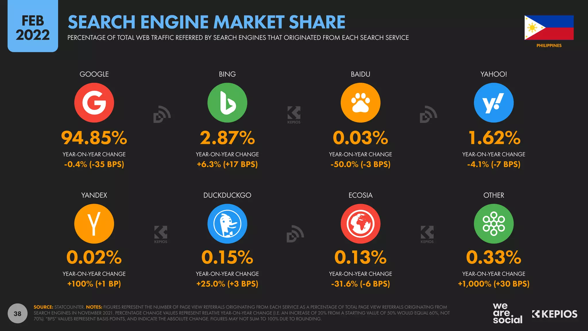 38
0.02% 0.15% 0.13% 0.33%
+100% (+1 BP) +25.0% (+3 BPS) -31.6% (-6 BPS) +1,000% (+30 BPS)
94.85% 2.87% 0.03% 1.62%
-0.4% (-35 BPS) +6.3% (+17 BPS) -50.0% (-3 BPS) -4.1% (-7 BPS)
YEAR-ON-YEAR CHANGE YEAR-ON-YEAR CHANGE YEAR-ON-YEAR CHANGE YEAR-ON-YEAR CHANGE
YANDEX DUCKDUCKGO ECOSIA OTHER
YEAR-ON-YEAR CHANGE YEAR-ON-YEAR CHANGE YEAR-ON-YEAR CHANGE YEAR-ON-YEAR CHANGE
GOOGLE BING BAIDU YAHOO!
SOURCE: STATCOUNTER. NOTES: FIGURES REPRESENT THE NUMBER OF PAGE VIEW REFERRALS ORIGINATING FROM EACH SERVICE AS A PERCENTAGE OF TOTAL PAGE VIEW REFERRALS ORIGINATING FROM
SEARCH ENGINES IN NOVEMBER 2021. PERCENTAGE CHANGE VALUES REPRESENT RELATIVE YEAR-ON-YEAR CHANGE (I.E. AN INCREASE OF 20% FROM A STARTING VALUE OF 50% WOULD EQUAL 60%, NOT
70%). “BPS” VALUES REPRESENT BASIS POINTS, AND INDICATE THE ABSOLUTE CHANGE. FIGURES MAY NOT SUM TO 100% DUE TO ROUNDING.
PHILIPPINES
PERCENTAGE OF TOTAL WEB TRAFFIC REFERRED BY SEARCH ENGINES THAT ORIGINATED FROM EACH SEARCH SERVICE
SEARCH ENGINE MARKET SHARE
FEB
2022
 