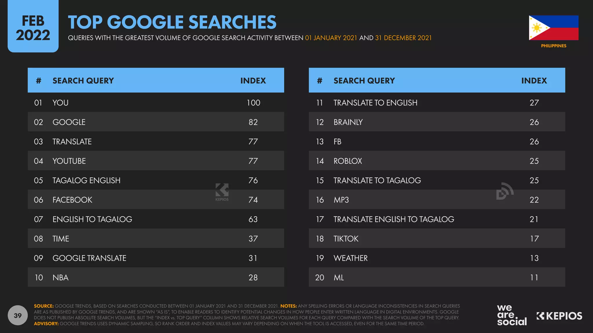 39
01 YOU 100
02 GOOGLE 82
03 TRANSLATE 77
04 YOUTUBE 77
05 TAGALOG ENGLISH 76
06 FACEBOOK 74
07 ENGLISH TO TAGALOG 63
08 TIME 37
09 GOOGLE TRANSLATE 31
10 NBA 28
11 TRANSLATE TO ENGLISH 27
12 BRAINLY 26
13 FB 26
14 ROBLOX 25
15 TRANSLATE TO TAGALOG 25
16 MP3 22
17 TRANSLATE ENGLISH TO TAGALOG 21
18 TIKTOK 17
19 WEATHER 13
20 ML 11
# SEARCH QUERY INDEX # SEARCH QUERY INDEX
SOURCE: GOOGLE TRENDS, BASED ON SEARCHES CONDUCTED BETWEEN 01 JANUARY 2021 AND 31 DECEMBER 2021. NOTES: ANY SPELLING ERRORS OR LANGUAGE INCONSISTENCIES IN SEARCH QUERIES
ARE AS PUBLISHED BY GOOGLE TRENDS, AND ARE SHOWN “AS IS”, TO ENABLE READERS TO IDENTIFY POTENTIAL CHANGES IN HOW PEOPLE ENTER WRITTEN LANGUAGE IN DIGITAL ENVIRONMENTS. GOOGLE
DOES NOT PUBLISH ABSOLUTE SEARCH VOLUMES, BUT THE “INDEX vs. TOP QUERY” COLUMN SHOWS RELATIVE SEARCH VOLUMES FOR EACH QUERY COMPARED WITH THE SEARCH VOLUME OF THE TOP QUERY.
ADVISORY: GOOGLE TRENDS USES DYNAMIC SAMPLING, SO RANK ORDER AND INDEX VALUES MAY VARY DEPENDING ON WHEN THE TOOL IS ACCESSED, EVEN FOR THE SAME TIME PERIOD.
PHILIPPINES
QUERIES WITH THE GREATEST VOLUME OF GOOGLE SEARCH ACTIVITY BETWEEN 01 JANUARY 2021 AND 31 DECEMBER 2021
TOP GOOGLE SEARCHES
FEB
2022
 