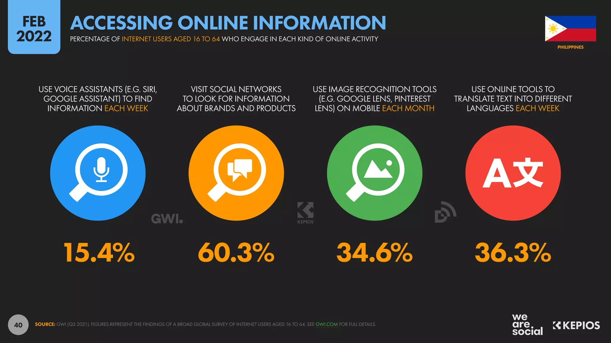 40
15.4% 60.3% 34.6% 36.3%
USE VOICE ASSISTANTS (E.G. SIRI,
GOOGLE ASSISTANT) TO FIND
INFORMATION EACH WEEK
VISIT SOCIAL NETWORKS
TO LOOK FOR INFORMATION
ABOUT BRANDS AND PRODUCTS
USE IMAGE RECOGNITION TOOLS
(E.G. GOOGLE LENS, PINTEREST
LENS) ON MOBILE EACH MONTH
USE ONLINE TOOLS TO
TRANSLATE TEXT INTO DIFFERENT
LANGUAGES EACH WEEK
SOURCE: GWI (Q3 2021). FIGURES REPRESENT THE FINDINGS OF A BROAD GLOBAL SURVEY OF INTERNET USERS AGED 16 TO 64. SEE GWI.COM FOR FULL DETAILS.
PHILIPPINES
PERCENTAGE OF INTERNET USERS AGED 16 TO 64 WHO ENGAGE IN EACH KIND OF ONLINE ACTIVITY
ACCESSING ONLINE INFORMATION
FEB
2022
 