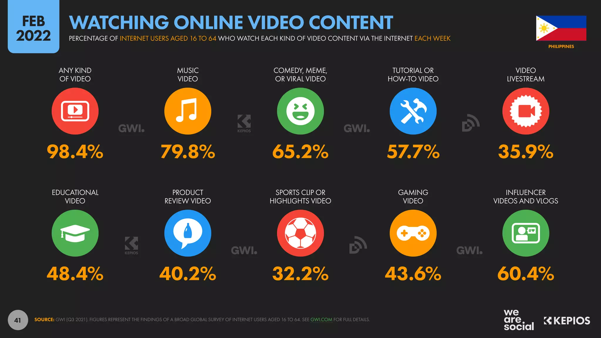 41
48.4% 40.2% 32.2% 43.6% 60.4%
98.4% 79.8% 65.2% 57.7% 35.9%
EDUCATIONAL
VIDEO
PRODUCT
REVIEW VIDEO
SPORTS CLIP OR
HIGHLIGHTS VIDEO
GAMING
VIDEO
INFLUENCER
VIDEOS AND VLOGS
ANY KIND
OF VIDEO
MUSIC
VIDEO
COMEDY, MEME,
OR VIRAL VIDEO
TUTORIAL OR
HOW-TO VIDEO
VIDEO
LIVESTREAM
SOURCE: GWI (Q3 2021). FIGURES REPRESENT THE FINDINGS OF A BROAD GLOBAL SURVEY OF INTERNET USERS AGED 16 TO 64. SEE GWI.COM FOR FULL DETAILS.
PHILIPPINES
PERCENTAGE OF INTERNET USERS AGED 16 TO 64 WHO WATCH EACH KIND OF VIDEO CONTENT VIA THE INTERNET EACH WEEK
WATCHING ONLINE VIDEO CONTENT
FEB
2022
 