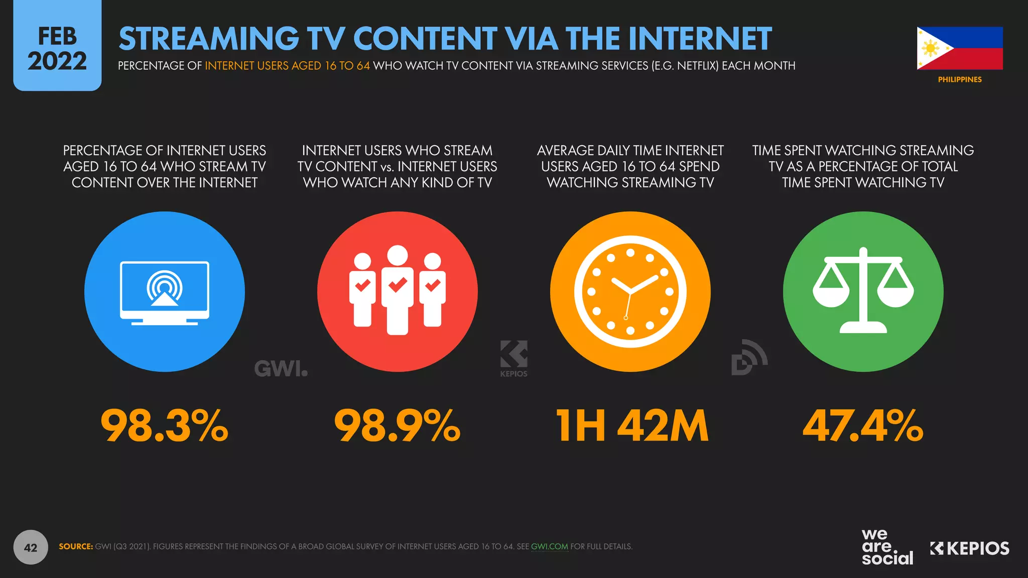 42
98.3% 98.9% 1H 42M 47.4%
PERCENTAGE OF INTERNET USERS
AGED 16 TO 64 WHO STREAM TV
CONTENT OVER THE INTERNET
INTERNET USERS WHO STREAM
TV CONTENT vs. INTERNET USERS
WHO WATCH ANY KIND OF TV
AVERAGE DAILY TIME INTERNET
USERS AGED 16 TO 64 SPEND
WATCHING STREAMING TV
TIME SPENT WATCHING STREAMING
TV AS A PERCENTAGE OF TOTAL
TIME SPENT WATCHING TV
SOURCE: GWI (Q3 2021). FIGURES REPRESENT THE FINDINGS OF A BROAD GLOBAL SURVEY OF INTERNET USERS AGED 16 TO 64. SEE GWI.COM FOR FULL DETAILS.
PHILIPPINES
PERCENTAGE OF INTERNET USERS AGED 16 TO 64 WHO WATCH TV CONTENT VIA STREAMING SERVICES (E.G. NETFLIX) EACH MONTH
STREAMING TV CONTENT VIA THE INTERNET
FEB
2022
 