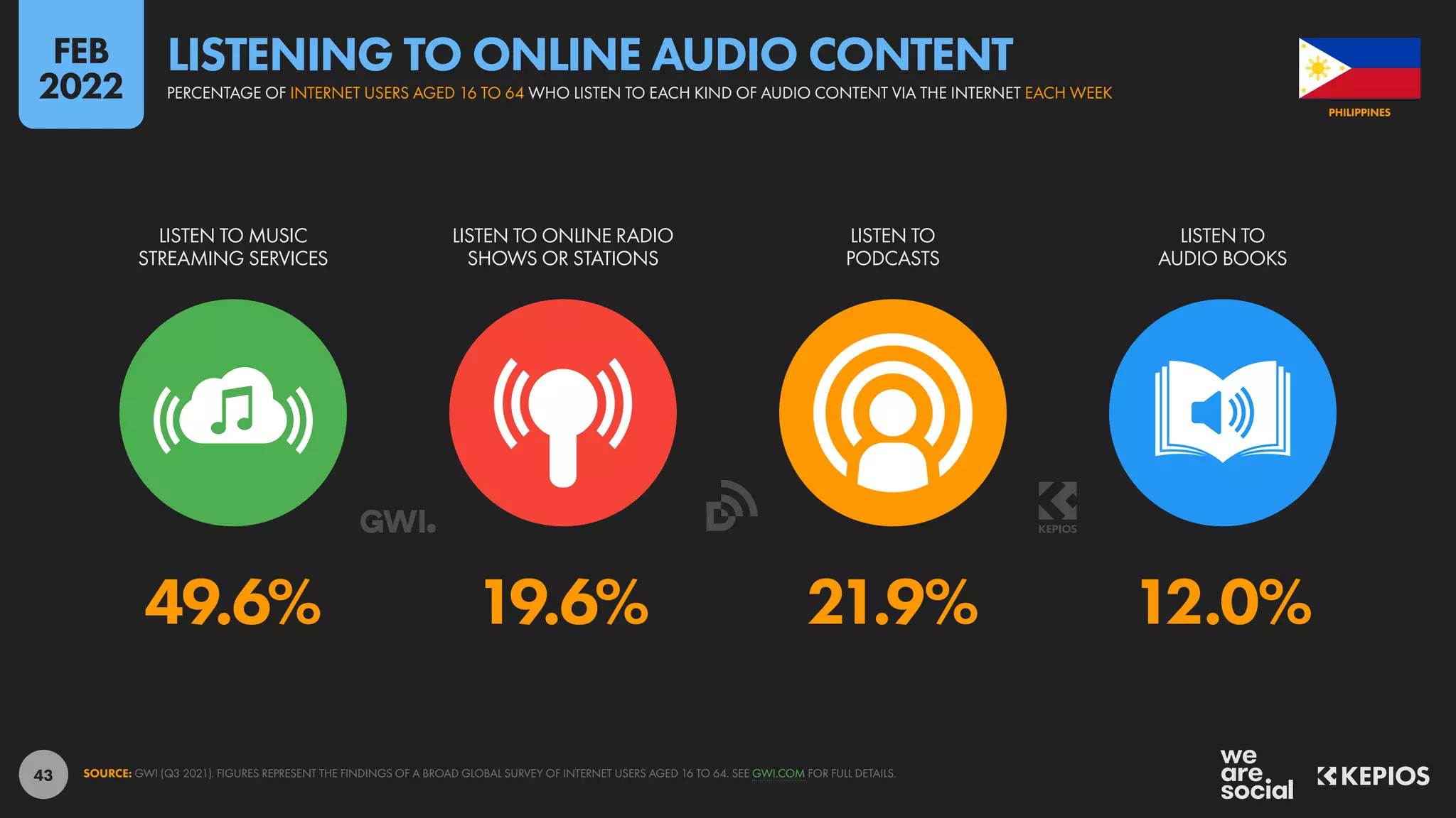 43
49.6% 19.6% 21.9% 12.0%
LISTEN TO MUSIC
STREAMING SERVICES
LISTEN TO ONLINE RADIO
SHOWS OR STATIONS
LISTEN TO
PODCASTS
LISTEN TO
AUDIO BOOKS
SOURCE: GWI (Q3 2021). FIGURES REPRESENT THE FINDINGS OF A BROAD GLOBAL SURVEY OF INTERNET USERS AGED 16 TO 64. SEE GWI.COM FOR FULL DETAILS.
PHILIPPINES
PERCENTAGE OF INTERNET USERS AGED 16 TO 64 WHO LISTEN TO EACH KIND OF AUDIO CONTENT VIA THE INTERNET EACH WEEK
LISTENING TO ONLINE AUDIO CONTENT
FEB
2022
 