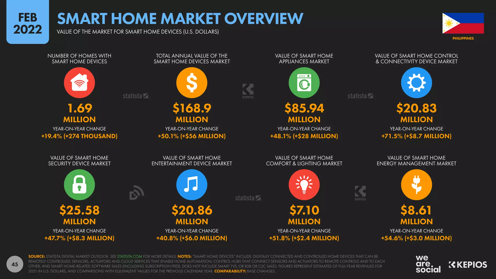 45
$25.58 $20.86 $7.10 $8.61
MILLION MILLION MILLION MILLION
+47.7% (+$8.3 MILLION) +40.8% (+$6.0 MILLION) +51.8% (+$2.4 MILLION) +54.6% (+$3.0 MILLION)
1.69 $168.9 $85.94 $20.83
MILLION MILLION MILLION MILLION
+19.4% (+274 THOUSAND) +50.1% (+$56 MILLION) +48.1% (+$28 MILLION) +71.5% (+$8.7 MILLION)
YEAR-ON-YEAR CHANGE YEAR-ON-YEAR CHANGE YEAR-ON-YEAR CHANGE YEAR-ON-YEAR CHANGE
VALUE OF SMART HOME
SECURITY DEVICE MARKET
VALUE OF SMART HOME
ENTERTAINMENT DEVICE MARKET
VALUE OF SMART HOME
COMFORT & LIGHTING MARKET
VALUE OF SMART HOME
ENERGY MANAGEMENT MARKET
YEAR-ON-YEAR CHANGE YEAR-ON-YEAR CHANGE YEAR-ON-YEAR CHANGE YEAR-ON-YEAR CHANGE
NUMBER OF HOMES WITH
SMART HOME DEVICES
TOTAL ANNUAL VALUE OF THE
SMART HOME DEVICES MARKET
VALUE OF SMART HOME
APPLIANCES MARKET
VALUE OF SMART HOME CONTROL
& CONNECTIVITY DEVICE MARKET
SOURCE: STATISTA DIGITAL MARKET OUTLOOK. SEE STATISTA.COM FOR MORE DETAILS. NOTES: “SMART HOME DEVICES” INCLUDE: DIGITALLY CONNECTED AND CONTROLLED HOME DEVICES THAT CAN BE
REMOTELY CONTROLLED; SENSORS, ACTUATORS AND CLOUD SERVICES THAT ENABLE HOME AUTOMATION; CONTROL HUBS THAT CONNECT SENSORS AND ACTUATORS TO REMOTE CONTROLS AND TO EACH
OTHER; AND SMART HOME-RELATED SOFTWARE SALES (INCLUDING SUBSCRIPTION FEES). DOES NOT INCLUDE SMART TVS, OR B2B OR C2C SALES. FIGURES REPRESENT ESTIMATES OF FULL-YEAR REVENUES FOR
2021 IN U.S. DOLLARS, AND COMPARISONS WITH EQUIVALENT VALUES FOR THE PREVIOUS CALENDAR YEAR. COMPARABILITY: BASE CHANGES.
PHILIPPINES
VALUE OF THE MARKET FOR SMART HOME DEVICES (U.S. DOLLARS)
SMART HOME MARKET OVERVIEW
FEB
2022
 