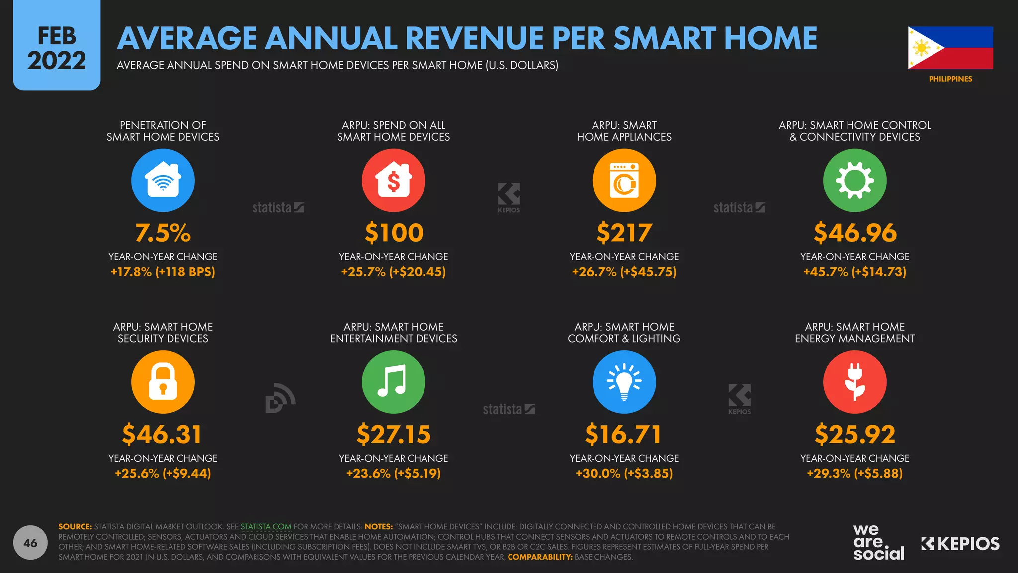 46
$46.31 $27.15 $16.71 $25.92
+25.6% (+$9.44) +23.6% (+$5.19) +30.0% (+$3.85) +29.3% (+$5.88)
7.5% $100 $217 $46.96
+17.8% (+118 BPS) +25.7% (+$20.45) +26.7% (+$45.75) +45.7% (+$14.73)
YEAR-ON-YEAR CHANGE YEAR-ON-YEAR CHANGE YEAR-ON-YEAR CHANGE YEAR-ON-YEAR CHANGE
ARPU: SMART HOME
SECURITY DEVICES
ARPU: SMART HOME
ENTERTAINMENT DEVICES
ARPU: SMART HOME
COMFORT & LIGHTING
ARPU: SMART HOME
ENERGY MANAGEMENT
YEAR-ON-YEAR CHANGE YEAR-ON-YEAR CHANGE YEAR-ON-YEAR CHANGE YEAR-ON-YEAR CHANGE
PENETRATION OF
SMART HOME DEVICES
ARPU: SPEND ON ALL
SMART HOME DEVICES
ARPU: SMART
HOME APPLIANCES
ARPU: SMART HOME CONTROL
& CONNECTIVITY DEVICES
SOURCE: STATISTA DIGITAL MARKET OUTLOOK. SEE STATISTA.COM FOR MORE DETAILS. NOTES: “SMART HOME DEVICES” INCLUDE: DIGITALLY CONNECTED AND CONTROLLED HOME DEVICES THAT CAN BE
REMOTELY CONTROLLED; SENSORS, ACTUATORS AND CLOUD SERVICES THAT ENABLE HOME AUTOMATION; CONTROL HUBS THAT CONNECT SENSORS AND ACTUATORS TO REMOTE CONTROLS AND TO EACH
OTHER; AND SMART HOME-RELATED SOFTWARE SALES (INCLUDING SUBSCRIPTION FEES). DOES NOT INCLUDE SMART TVS, OR B2B OR C2C SALES. FIGURES REPRESENT ESTIMATES OF FULL-YEAR SPEND PER
SMART HOME FOR 2021 IN U.S. DOLLARS, AND COMPARISONS WITH EQUIVALENT VALUES FOR THE PREVIOUS CALENDAR YEAR. COMPARABILITY: BASE CHANGES.
PHILIPPINES
AVERAGE ANNUAL SPEND ON SMART HOME DEVICES PER SMART HOME (U.S. DOLLARS)
AVERAGE ANNUAL REVENUE PER SMART HOME
FEB
2022
 