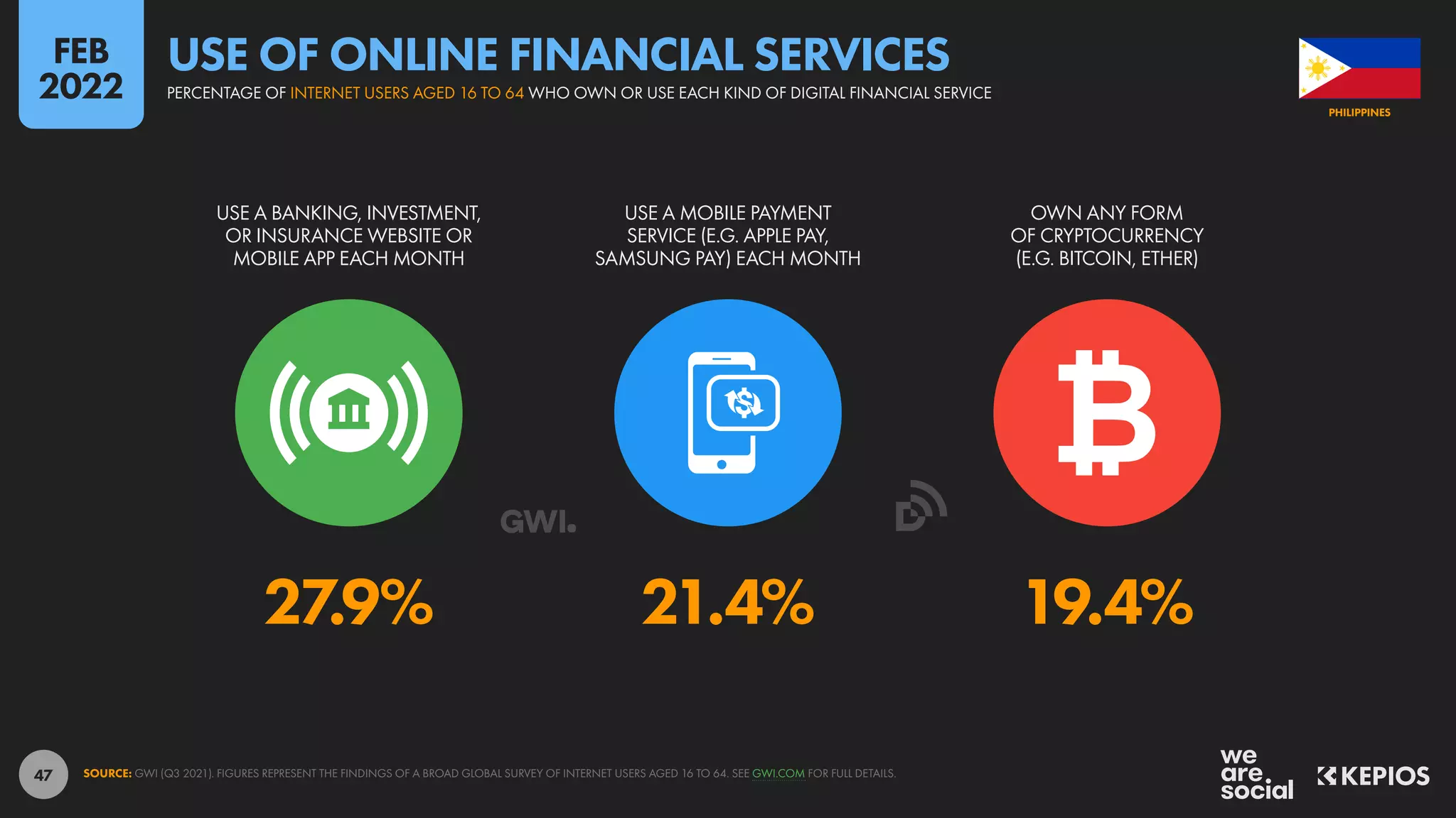47
27.9% 21.4% 19.4%
USE A BANKING, INVESTMENT,
OR INSURANCE WEBSITE OR
MOBILE APP EACH MONTH
USE A MOBILE PAYMENT
SERVICE (E.G. APPLE PAY,
SAMSUNG PAY) EACH MONTH
OWN ANY FORM
OF CRYPTOCURRENCY
(E.G. BITCOIN, ETHER)
SOURCE: GWI (Q3 2021). FIGURES REPRESENT THE FINDINGS OF A BROAD GLOBAL SURVEY OF INTERNET USERS AGED 16 TO 64. SEE GWI.COM FOR FULL DETAILS.
PHILIPPINES
PERCENTAGE OF INTERNET USERS AGED 16 TO 64 WHO OWN OR USE EACH KIND OF DIGITAL FINANCIAL SERVICE
USE OF ONLINE FINANCIAL SERVICES
FEB
2022
 