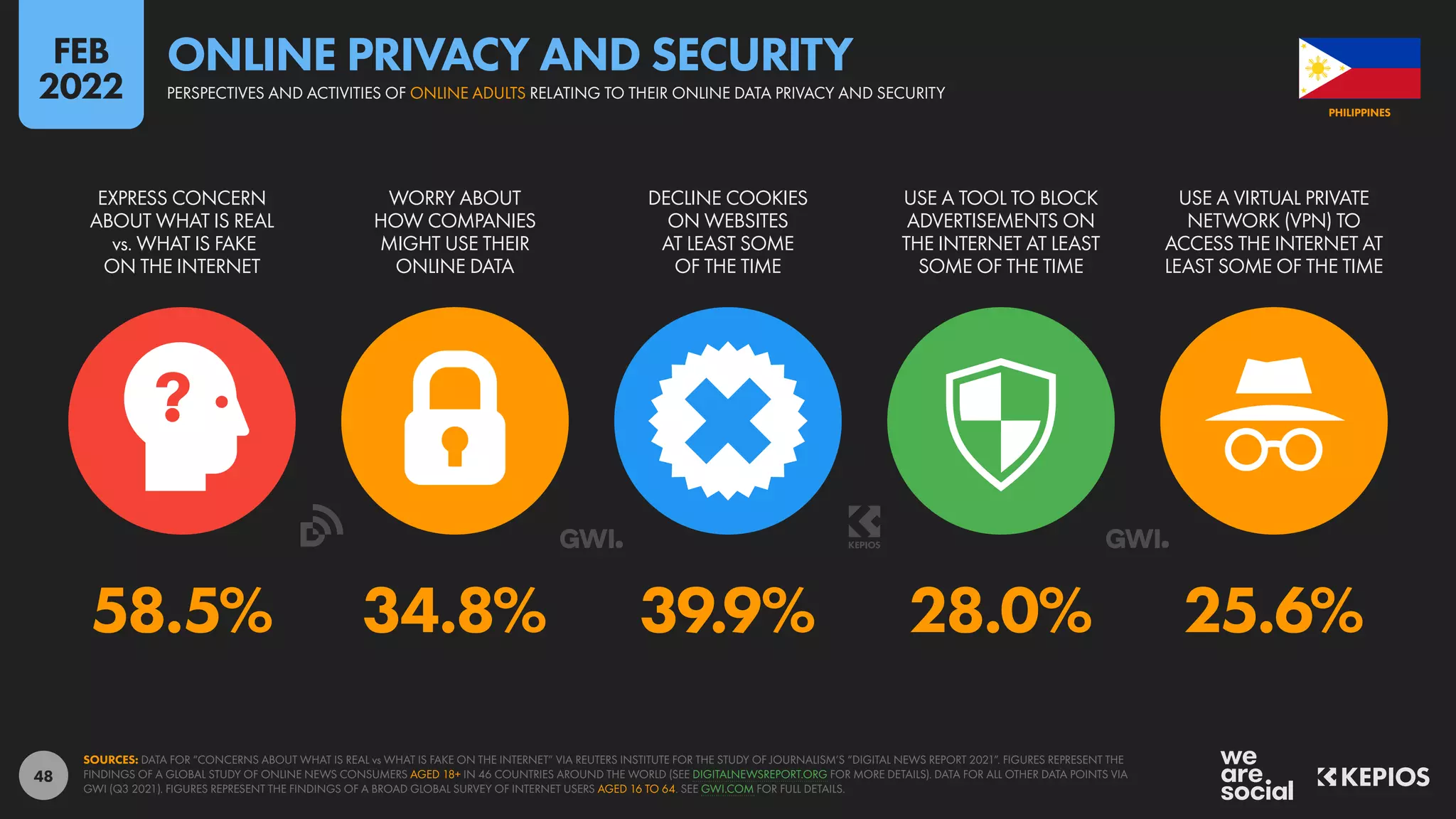 48
58.5% 34.8% 39.9% 28.0% 25.6%
EXPRESS CONCERN
ABOUT WHAT IS REAL
vs. WHAT IS FAKE
ON THE INTERNET
WORRY ABOUT
HOW COMPANIES
MIGHT USE THEIR
ONLINE DATA
DECLINE COOKIES
ON WEBSITES
AT LEAST SOME
OF THE TIME
USE A TOOL TO BLOCK
ADVERTISEMENTS ON
THE INTERNET AT LEAST
SOME OF THE TIME
USE A VIRTUAL PRIVATE
NETWORK (VPN) TO
ACCESS THE INTERNET AT
LEAST SOME OF THE TIME
SOURCES: DATA FOR “CONCERNS ABOUT WHAT IS REAL vs WHAT IS FAKE ON THE INTERNET” VIA REUTERS INSTITUTE FOR THE STUDY OF JOURNALISM’S “DIGITAL NEWS REPORT 2021”. FIGURES REPRESENT THE
FINDINGS OF A GLOBAL STUDY OF ONLINE NEWS CONSUMERS AGED 18+ IN 46 COUNTRIES AROUND THE WORLD (SEE DIGITALNEWSREPORT.ORG FOR MORE DETAILS). DATA FOR ALL OTHER DATA POINTS VIA
GWI (Q3 2021). FIGURES REPRESENT THE FINDINGS OF A BROAD GLOBAL SURVEY OF INTERNET USERS AGED 16 TO 64. SEE GWI.COM FOR FULL DETAILS.
PHILIPPINES
PERSPECTIVES AND ACTIVITIES OF ONLINE ADULTS RELATING TO THEIR ONLINE DATA PRIVACY AND SECURITY
ONLINE PRIVACY AND SECURITY
FEB
2022
 