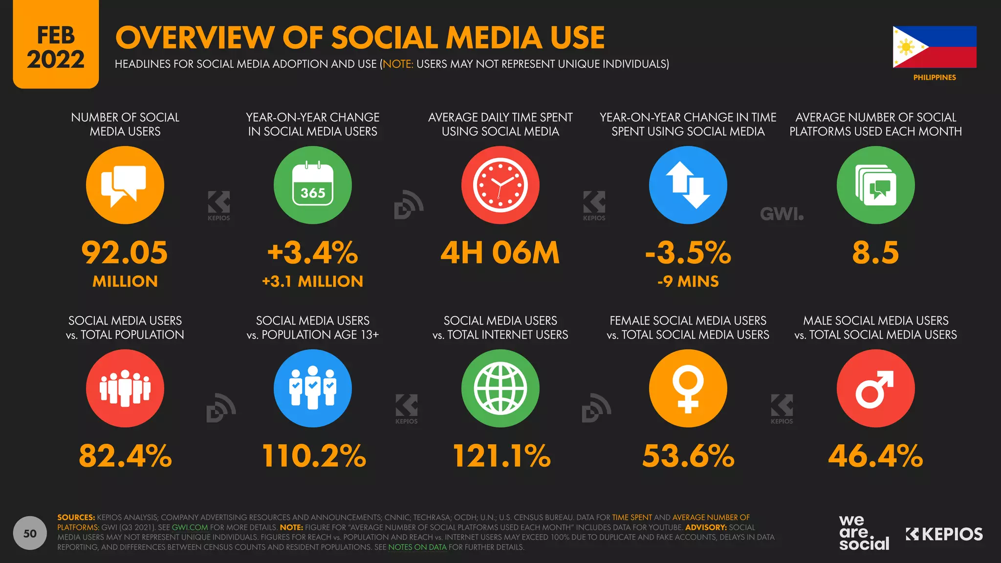 50
82.4% 110.2% 121.1% 53.6% 46.4%
92.05 +3.4% 4H 06M -3.5% 8.5
MILLION +3.1 MILLION -9 MINS
SOCIAL MEDIA USERS
vs. TOTAL POPULATION
SOCIAL MEDIA USERS
vs. POPULATION AGE 13+
SOCIAL MEDIA USERS
vs. TOTAL INTERNET USERS
FEMALE SOCIAL MEDIA USERS
vs. TOTAL SOCIAL MEDIA USERS
MALE SOCIAL MEDIA USERS
vs. TOTAL SOCIAL MEDIA USERS
NUMBER OF SOCIAL
MEDIA USERS
YEAR-ON-YEAR CHANGE
IN SOCIAL MEDIA USERS
AVERAGE DAILY TIME SPENT
USING SOCIAL MEDIA
YEAR-ON-YEAR CHANGE IN TIME
SPENT USING SOCIAL MEDIA
AVERAGE NUMBER OF SOCIAL
PLATFORMS USED EACH MONTH
SOURCES: KEPIOS ANALYSIS; COMPANY ADVERTISING RESOURCES AND ANNOUNCEMENTS; CNNIC; TECHRASA; OCDH; U.N.; U.S. CENSUS BUREAU. DATA FOR TIME SPENT AND AVERAGE NUMBER OF
PLATFORMS: GWI (Q3 2021). SEE GWI.COM FOR MORE DETAILS. NOTE: FIGURE FOR “AVERAGE NUMBER OF SOCIAL PLATFORMS USED EACH MONTH” INCLUDES DATA FOR YOUTUBE. ADVISORY: SOCIAL
MEDIA USERS MAY NOT REPRESENT UNIQUE INDIVIDUALS. FIGURES FOR REACH vs. POPULATION AND REACH vs. INTERNET USERS MAY EXCEED 100% DUE TO DUPLICATE AND FAKE ACCOUNTS, DELAYS IN DATA
REPORTING, AND DIFFERENCES BETWEEN CENSUS COUNTS AND RESIDENT POPULATIONS. SEE NOTES ON DATA FOR FURTHER DETAILS.
PHILIPPINES
HEADLINES FOR SOCIAL MEDIA ADOPTION AND USE (NOTE: USERS MAY NOT REPRESENT UNIQUE INDIVIDUALS)
OVERVIEW OF SOCIAL MEDIA USE
FEB
2022
 