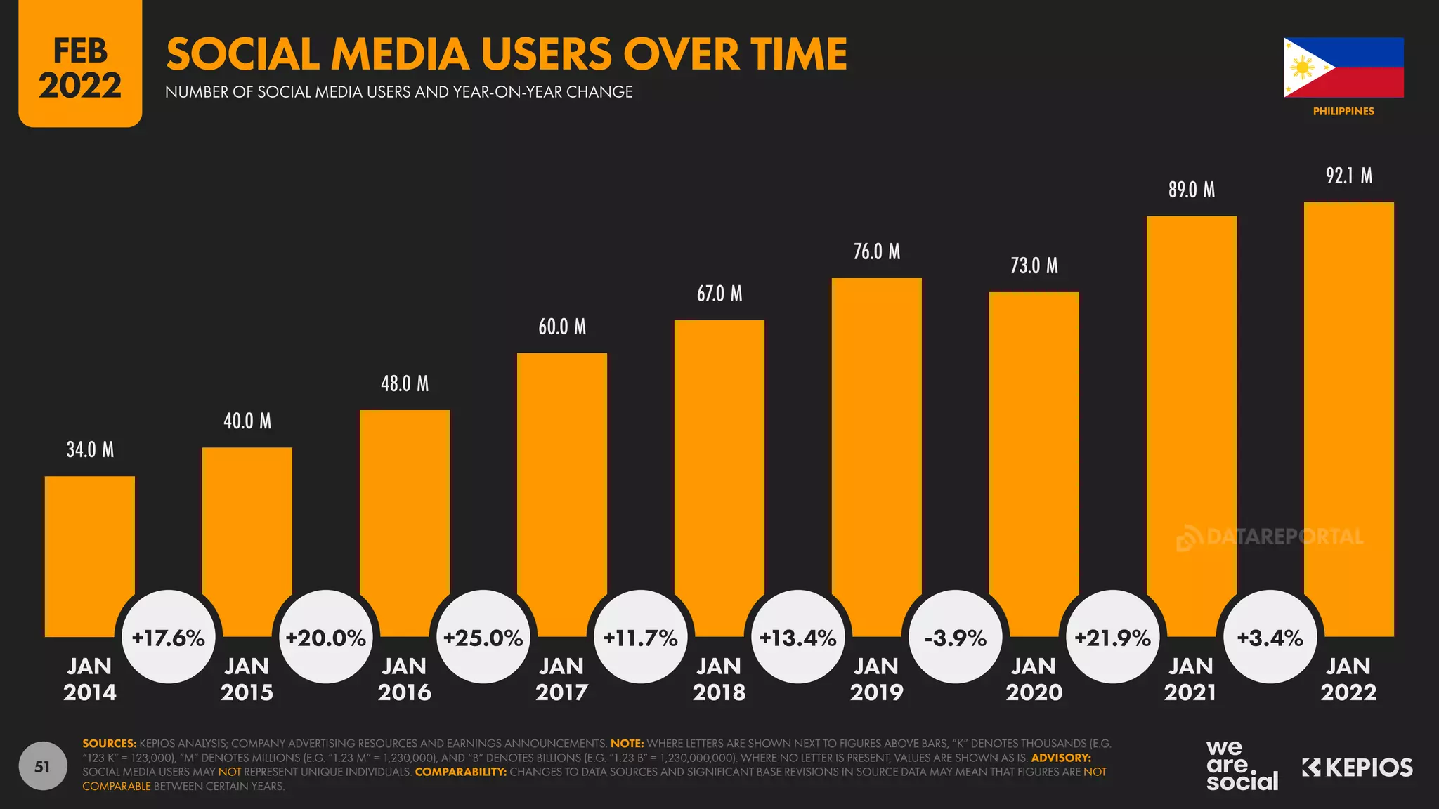 51
34.0 M
40.0 M
48.0 M
60.0 M
67.0 M
76.0 M
73.0 M
89.0 M
92.1 M
+17.6% +20.0% +25.0% +11.7% +13.4% -3.9% +21.9% +3.4%
JAN JAN JAN JAN JAN JAN JAN JAN JAN
2014 2015 2016 2017 2018 2019 2020 2021 2022
SOURCES: KEPIOS ANALYSIS; COMPANY ADVERTISING RESOURCES AND EARNINGS ANNOUNCEMENTS. NOTE: WHERE LETTERS ARE SHOWN NEXT TO FIGURES ABOVE BARS, “K” DENOTES THOUSANDS (E.G.
“123 K” = 123,000), “M” DENOTES MILLIONS (E.G. “1.23 M” = 1,230,000), AND “B” DENOTES BILLIONS (E.G. “1.23 B” = 1,230,000,000). WHERE NO LETTER IS PRESENT, VALUES ARE SHOWN AS IS. ADVISORY:
SOCIAL MEDIA USERS MAY NOT REPRESENT UNIQUE INDIVIDUALS. COMPARABILITY: CHANGES TO DATA SOURCES AND SIGNIFICANT BASE REVISIONS IN SOURCE DATA MAY MEAN THAT FIGURES ARE NOT
COMPARABLE BETWEEN CERTAIN YEARS.
PHILIPPINES
NUMBER OF SOCIAL MEDIA USERS AND YEAR-ON-YEAR CHANGE
SOCIAL MEDIA USERS OVER TIME
FEB
2022
DATAREPORTAL
 