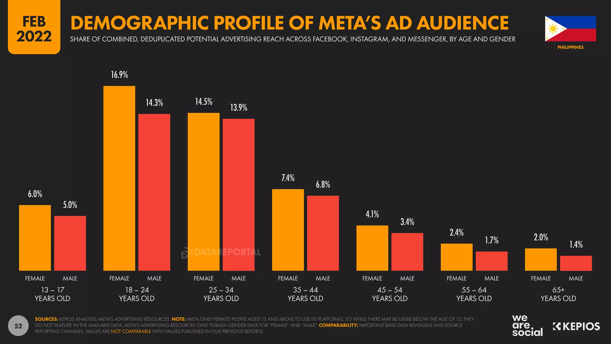 52
6.0%
5.0%
16.9%
14.3% 14.5%
13.9%
7.4%
6.8%
4.1%
3.4%
2.4%
1.7% 2.0%
1.4%
13 – 17
YEARS OLD
18 – 24
YEARS OLD
25 – 34
YEARS OLD
35 – 44
YEARS OLD
45 – 54
YEARS OLD
55 – 64
YEARS OLD
65+
YEARS OLD
FEMALE MALE FEMALE MALE FEMALE MALE FEMALE MALE FEMALE MALE FEMALE MALE FEMALE MALE
SOURCES: KEPIOS ANALYSIS; META’S ADVERTISING RESOURCES. NOTE: META ONLY PERMITS PEOPLE AGED 13 AND ABOVE TO USE ITS PLATFORMS, SO WHILE THERE MAY BE USERS BELOW THE AGE OF 13, THEY
DO NOT FEATURE IN THE AVAILABLE DATA. META’S ADVERTISING RESOURCES ONLY PUBLISH GENDER DATA FOR “FEMALE” AND “MALE”. COMPARABILITY: IMPORTANT BASE DATA REVISIONS AND SOURCE
REPORTING CHANGES. VALUES ARE NOT COMPARABLE WITH VALUES PUBLISHED IN OUR PREVIOUS REPORTS.
PHILIPPINES
SHARE OF COMBINED, DEDUPLICATED POTENTIAL ADVERTISING REACH ACROSS FACEBOOK, INSTAGRAM, AND MESSENGER, BY AGE AND GENDER
DEMOGRAPHIC PROFILE OF META’S AD AUDIENCE
FEB
2022
DATAREPORTAL
 