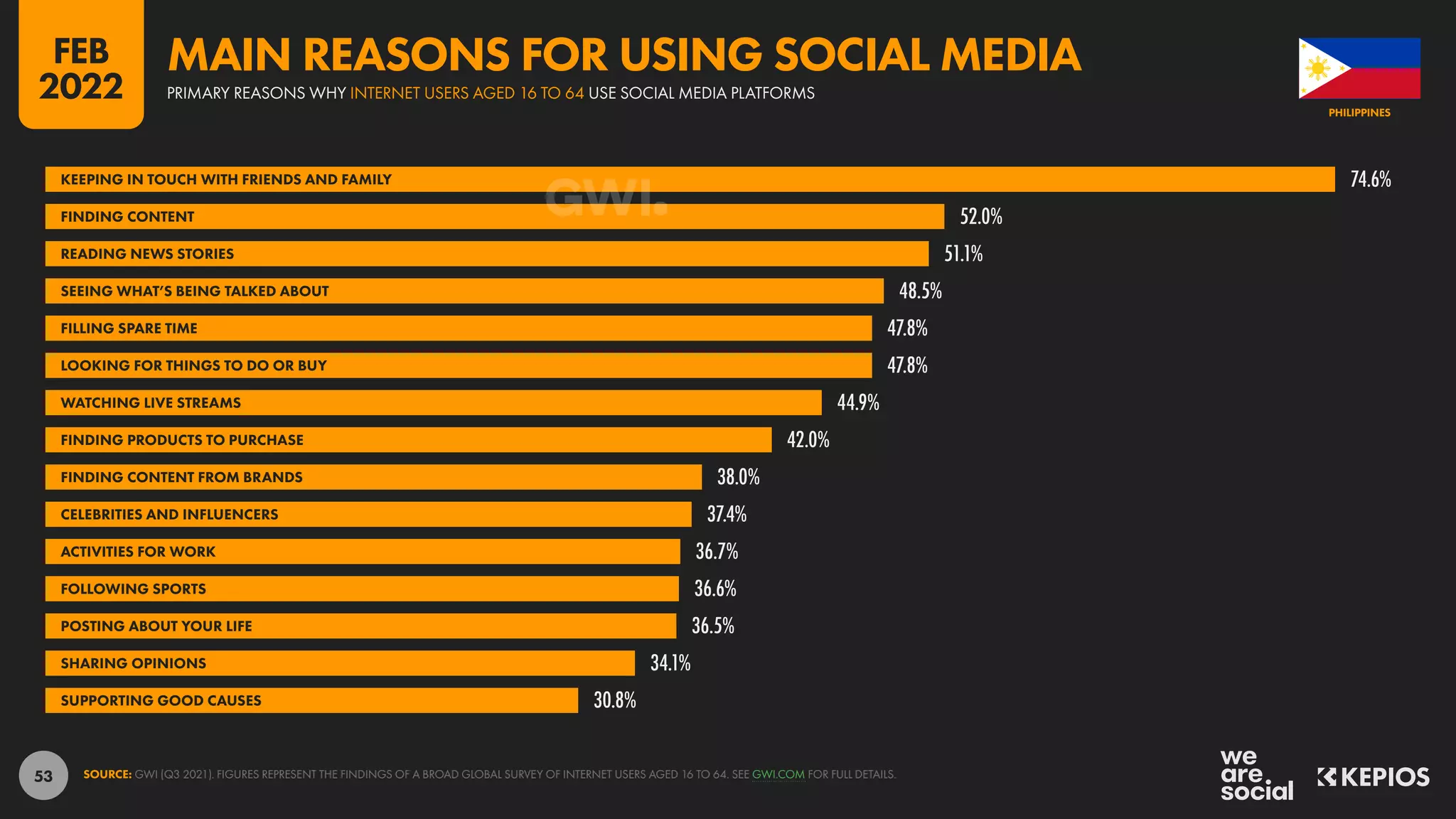 53
74.6%
52.0%
51.1%
48.5%
47.8%
47.8%
44.9%
42.0%
38.0%
37.4%
36.7%
36.6%
36.5%
34.1%
30.8%
KEEPING IN TOUCH WITH FRIENDS AND FAMILY
FINDING CONTENT
READING NEWS STORIES
SEEING WHAT’S BEING TALKED ABOUT
FILLING SPARE TIME
LOOKING FOR THINGS TO DO OR BUY
WATCHING LIVE STREAMS
FINDING PRODUCTS TO PURCHASE
FINDING CONTENT FROM BRANDS
CELEBRITIES AND INFLUENCERS
ACTIVITIES FOR WORK
FOLLOWING SPORTS
POSTING ABOUT YOUR LIFE
SHARING OPINIONS
SUPPORTING GOOD CAUSES
SOURCE: GWI (Q3 2021). FIGURES REPRESENT THE FINDINGS OF A BROAD GLOBAL SURVEY OF INTERNET USERS AGED 16 TO 64. SEE GWI.COM FOR FULL DETAILS.
PHILIPPINES
PRIMARY REASONS WHY INTERNET USERS AGED 16 TO 64 USE SOCIAL MEDIA PLATFORMS
MAIN REASONS FOR USING SOCIAL MEDIA
FEB
2022
 