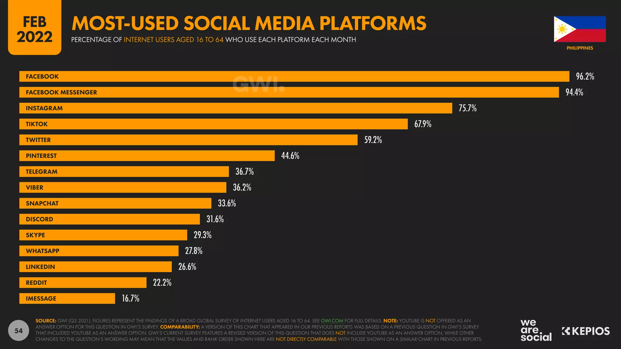 54
96.2%
94.4%
75.7%
67.9%
59.2%
44.6%
36.7%
36.2%
33.6%
31.6%
29.3%
27.8%
26.6%
22.2%
16.7%
FACEBOOK
FACEBOOK MESSENGER
INSTAGRAM
TIKTOK
TWITTER
PINTEREST
TELEGRAM
VIBER
SNAPCHAT
DISCORD
SKYPE
WHATSAPP
LINKEDIN
REDDIT
IMESSAGE
SOURCE: GWI (Q3 2021). FIGURES REPRESENT THE FINDINGS OF A BROAD GLOBAL SURVEY OF INTERNET USERS AGED 16 TO 64. SEE GWI.COM FOR FULL DETAILS. NOTE: YOUTUBE IS NOT OFFERED AS AN
ANSWER OPTION FOR THIS QUESTION IN GWI’S SURVEY. COMPARABILITY: A VERSION OF THIS CHART THAT APPEARED IN OUR PREVIOUS REPORTS WAS BASED ON A PREVIOUS QUESTION IN GWI’S SURVEY
THAT INCLUDED YOUTUBE AS AN ANSWER OPTION. GWI’S CURRENT SURVEY FEATURES A REVISED VERSION OF THIS QUESTION THAT DOES NOT INCLUDE YOUTUBE AS AN ANSWER OPTION, WHILE OTHER
CHANGES TO THE QUESTION’S WORDING MAY MEAN THAT THE VALUES AND RANK ORDER SHOWN HERE ARE NOT DIRECTLY COMPARABLE WITH THOSE SHOWN ON A SIMILAR CHART IN PREVIOUS REPORTS.
PHILIPPINES
PERCENTAGE OF INTERNET USERS AGED 16 TO 64 WHO USE EACH PLATFORM EACH MONTH
MOST-USED SOCIAL MEDIA PLATFORMS
FEB
2022
 