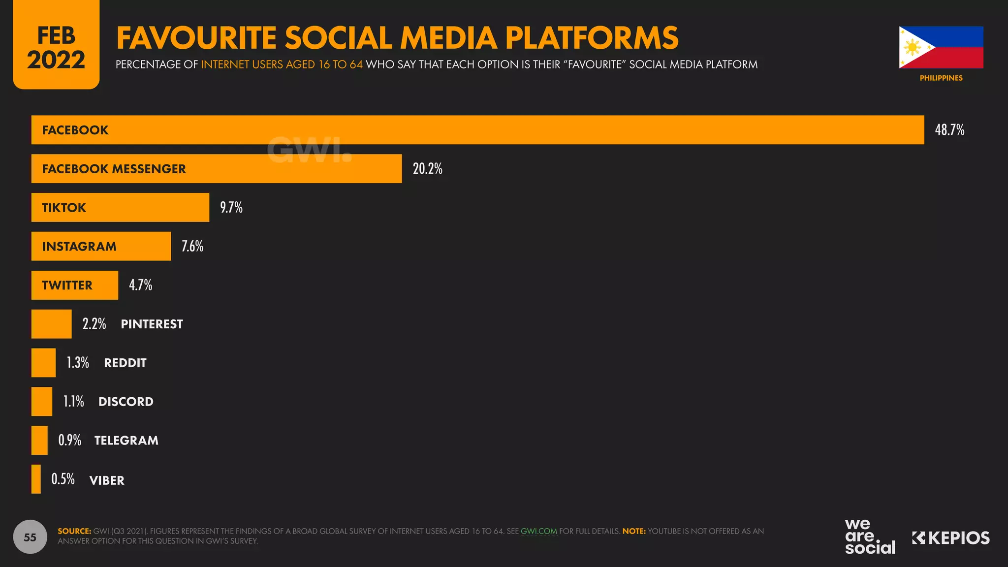 55
48.7%
20.2%
9.7%
7.6%
4.7%
2.2%
1.3%
1.1%
0.9%
0.5%
FACEBOOK
VIBER
FACEBOOK MESSENGER
TIKTOK
INSTAGRAM
TWITTER
PINTEREST
REDDIT
DISCORD
TELEGRAM
SOURCE: GWI (Q3 2021). FIGURES REPRESENT THE FINDINGS OF A BROAD GLOBAL SURVEY OF INTERNET USERS AGED 16 TO 64. SEE GWI.COM FOR FULL DETAILS. NOTE: YOUTUBE IS NOT OFFERED AS AN
ANSWER OPTION FOR THIS QUESTION IN GWI’S SURVEY.
PHILIPPINES
PERCENTAGE OF INTERNET USERS AGED 16 TO 64 WHO SAY THAT EACH OPTION IS THEIR “FAVOURITE” SOCIAL MEDIA PLATFORM
FAVOURITE SOCIAL MEDIA PLATFORMS
FEB
2022
 