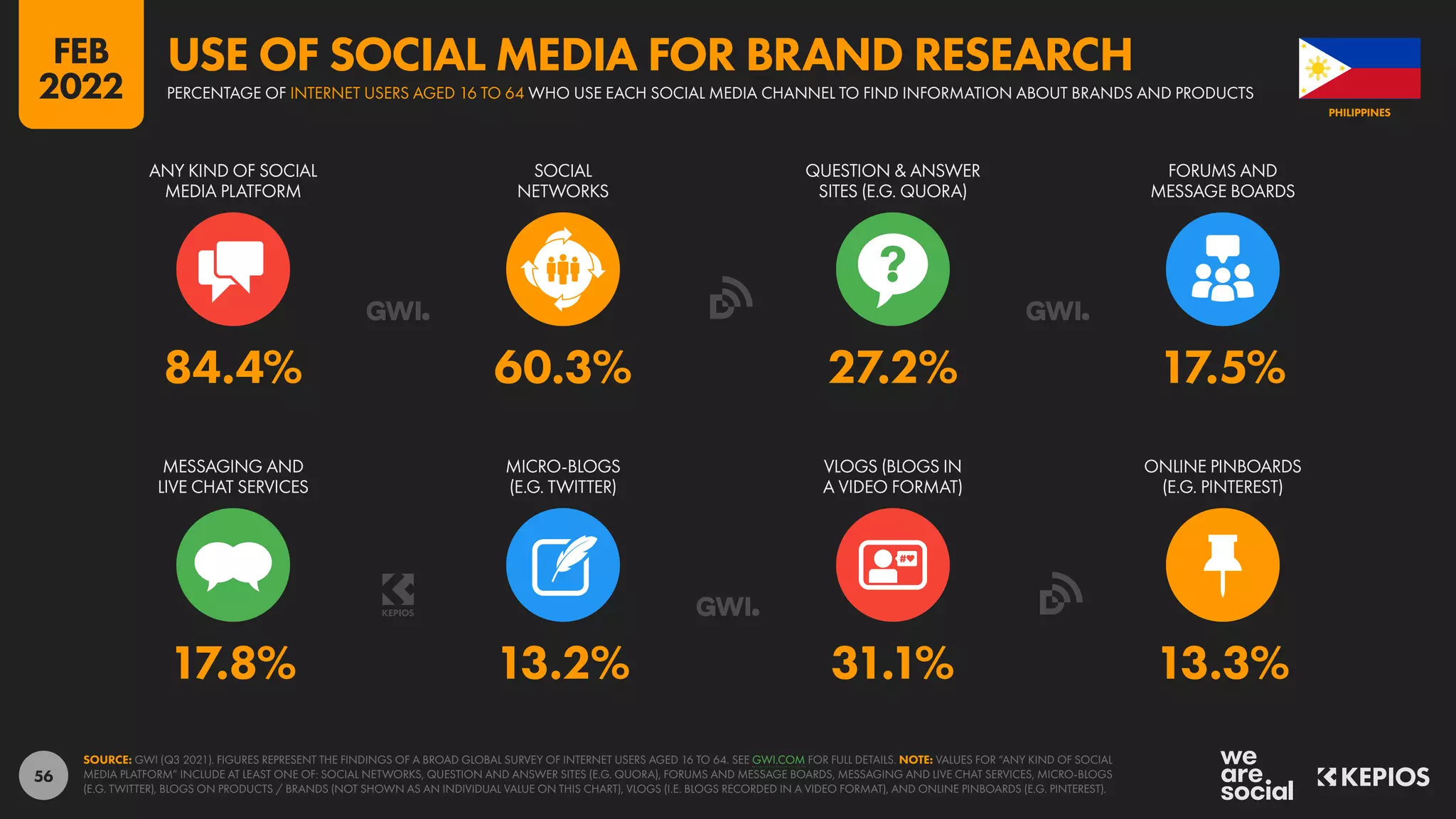 56
17.8% 13.2% 31.1% 13.3%
84.4% 60.3% 27.2% 17.5%
ANY KIND OF SOCIAL
MEDIA PLATFORM
SOCIAL
NETWORKS
QUESTION & ANSWER
SITES (E.G. QUORA)
FORUMS AND
MESSAGE BOARDS
MESSAGING AND
LIVE CHAT SERVICES
MICRO-BLOGS
(E.G. TWITTER)
VLOGS (BLOGS IN
A VIDEO FORMAT)
ONLINE PINBOARDS
(E.G. PINTEREST)
SOURCE: GWI (Q3 2021). FIGURES REPRESENT THE FINDINGS OF A BROAD GLOBAL SURVEY OF INTERNET USERS AGED 16 TO 64. SEE GWI.COM FOR FULL DETAILS. NOTE: VALUES FOR “ANY KIND OF SOCIAL
MEDIA PLATFORM” INCLUDE AT LEAST ONE OF: SOCIAL NETWORKS, QUESTION AND ANSWER SITES (E.G. QUORA), FORUMS AND MESSAGE BOARDS, MESSAGING AND LIVE CHAT SERVICES, MICRO-BLOGS
(E.G. TWITTER), BLOGS ON PRODUCTS / BRANDS (NOT SHOWN AS AN INDIVIDUAL VALUE ON THIS CHART), VLOGS (I.E. BLOGS RECORDED IN A VIDEO FORMAT), AND ONLINE PINBOARDS (E.G. PINTEREST).
PHILIPPINES
PERCENTAGE OF INTERNET USERS AGED 16 TO 64 WHO USE EACH SOCIAL MEDIA CHANNEL TO FIND INFORMATION ABOUT BRANDS AND PRODUCTS
USE OF SOCIAL MEDIA FOR BRAND RESEARCH
FEB
2022
 