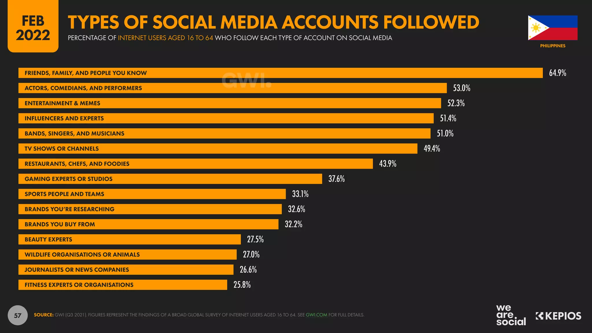 57
64.9%
53.0%
52.3%
51.4%
51.0%
49.4%
43.9%
37.6%
33.1%
32.6%
32.2%
27.5%
27.0%
26.6%
25.8%
FRIENDS, FAMILY, AND PEOPLE YOU KNOW
ACTORS, COMEDIANS, AND PERFORMERS
ENTERTAINMENT & MEMES
INFLUENCERS AND EXPERTS
BANDS, SINGERS, AND MUSICIANS
TV SHOWS OR CHANNELS
RESTAURANTS, CHEFS, AND FOODIES
GAMING EXPERTS OR STUDIOS
SPORTS PEOPLE AND TEAMS
BRANDS YOU’RE RESEARCHING
BRANDS YOU BUY FROM
BEAUTY EXPERTS
WILDLIFE ORGANISATIONS OR ANIMALS
JOURNALISTS OR NEWS COMPANIES
FITNESS EXPERTS OR ORGANISATIONS
SOURCE: GWI (Q3 2021). FIGURES REPRESENT THE FINDINGS OF A BROAD GLOBAL SURVEY OF INTERNET USERS AGED 16 TO 64. SEE GWI.COM FOR FULL DETAILS.
PHILIPPINES
PERCENTAGE OF INTERNET USERS AGED 16 TO 64 WHO FOLLOW EACH TYPE OF ACCOUNT ON SOCIAL MEDIA
TYPES OF SOCIAL MEDIA ACCOUNTS FOLLOWED
FEB
2022
 