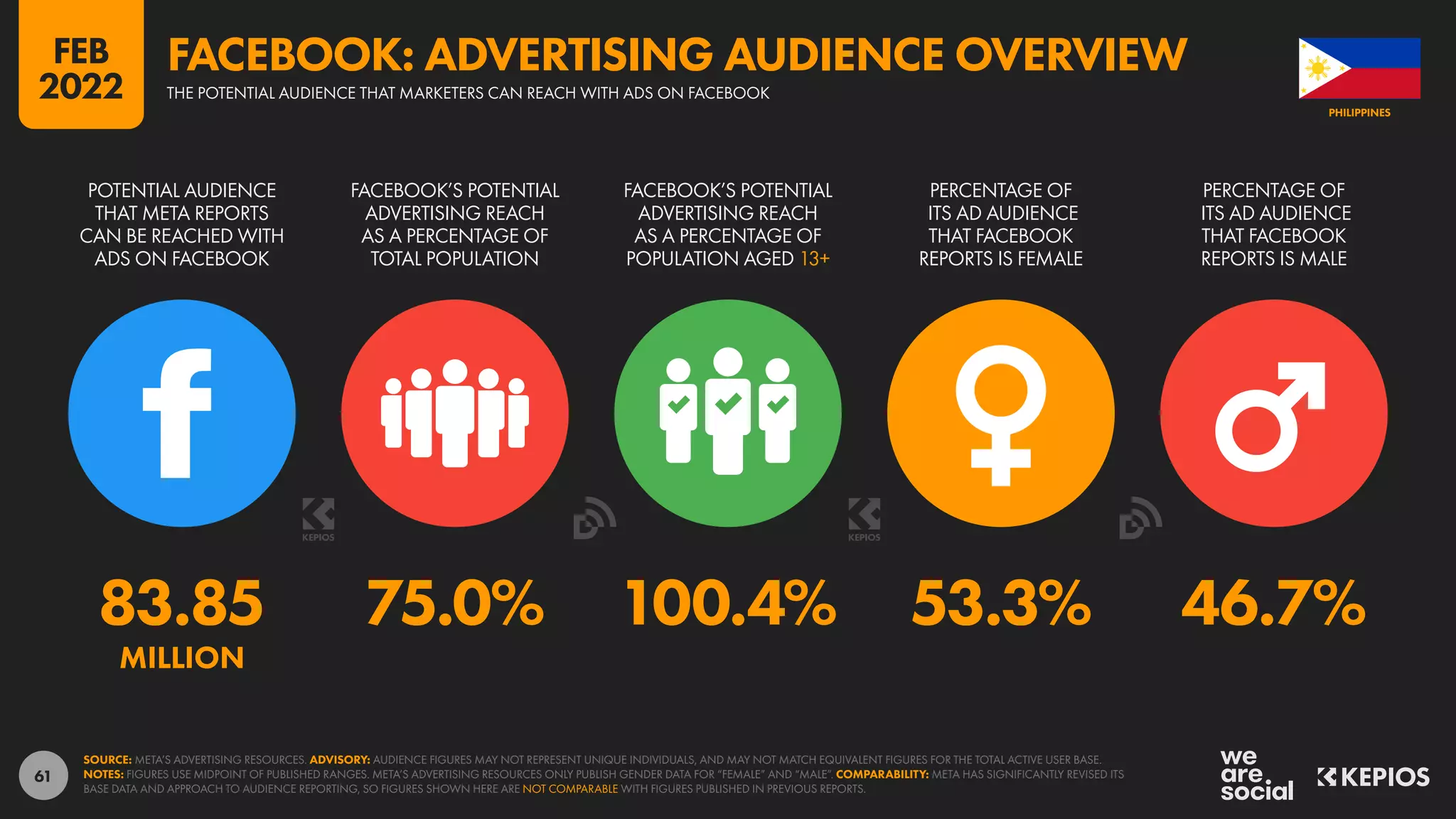 61
83.85 75.0% 100.4% 53.3% 46.7%
MILLION
POTENTIAL AUDIENCE
THAT META REPORTS
CAN BE REACHED WITH
ADS ON FACEBOOK
FACEBOOK’S POTENTIAL
ADVERTISING REACH
AS A PERCENTAGE OF
TOTAL POPULATION
FACEBOOK’S POTENTIAL
ADVERTISING REACH
AS A PERCENTAGE OF
POPULATION AGED 13+
PERCENTAGE OF
ITS AD AUDIENCE
THAT FACEBOOK
REPORTS IS FEMALE
PERCENTAGE OF
ITS AD AUDIENCE
THAT FACEBOOK
REPORTS IS MALE
SOURCE: META’S ADVERTISING RESOURCES. ADVISORY: AUDIENCE FIGURES MAY NOT REPRESENT UNIQUE INDIVIDUALS, AND MAY NOT MATCH EQUIVALENT FIGURES FOR THE TOTAL ACTIVE USER BASE.
NOTES: FIGURES USE MIDPOINT OF PUBLISHED RANGES. META’S ADVERTISING RESOURCES ONLY PUBLISH GENDER DATA FOR “FEMALE” AND “MALE”. COMPARABILITY: META HAS SIGNIFICANTLY REVISED ITS
BASE DATA AND APPROACH TO AUDIENCE REPORTING, SO FIGURES SHOWN HERE ARE NOT COMPARABLE WITH FIGURES PUBLISHED IN PREVIOUS REPORTS.
PHILIPPINES
THE POTENTIAL AUDIENCE THAT MARKETERS CAN REACH WITH ADS ON FACEBOOK
FACEBOOK: ADVERTISING AUDIENCE OVERVIEW
FEB
2022
 