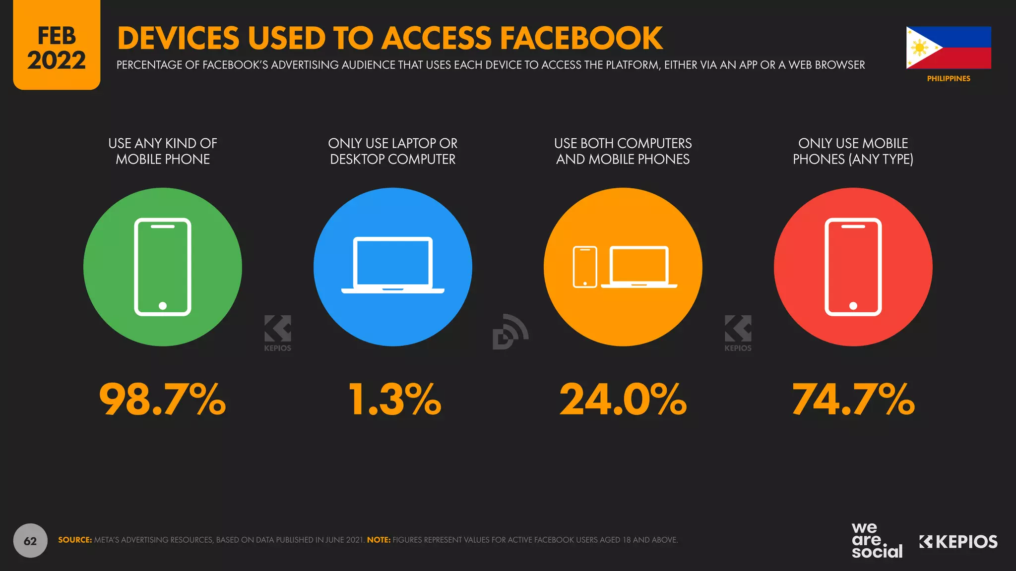 62
98.7% 1.3% 24.0% 74.7%
USE ANY KIND OF
MOBILE PHONE
ONLY USE LAPTOP OR
DESKTOP COMPUTER
USE BOTH COMPUTERS
AND MOBILE PHONES
ONLY USE MOBILE
PHONES (ANY TYPE)
SOURCE: META’S ADVERTISING RESOURCES, BASED ON DATA PUBLISHED IN JUNE 2021. NOTE: FIGURES REPRESENT VALUES FOR ACTIVE FACEBOOK USERS AGED 18 AND ABOVE.
PHILIPPINES
PERCENTAGE OF FACEBOOK’S ADVERTISING AUDIENCE THAT USES EACH DEVICE TO ACCESS THE PLATFORM, EITHER VIA AN APP OR A WEB BROWSER
DEVICES USED TO ACCESS FACEBOOK
FEB
2022
 