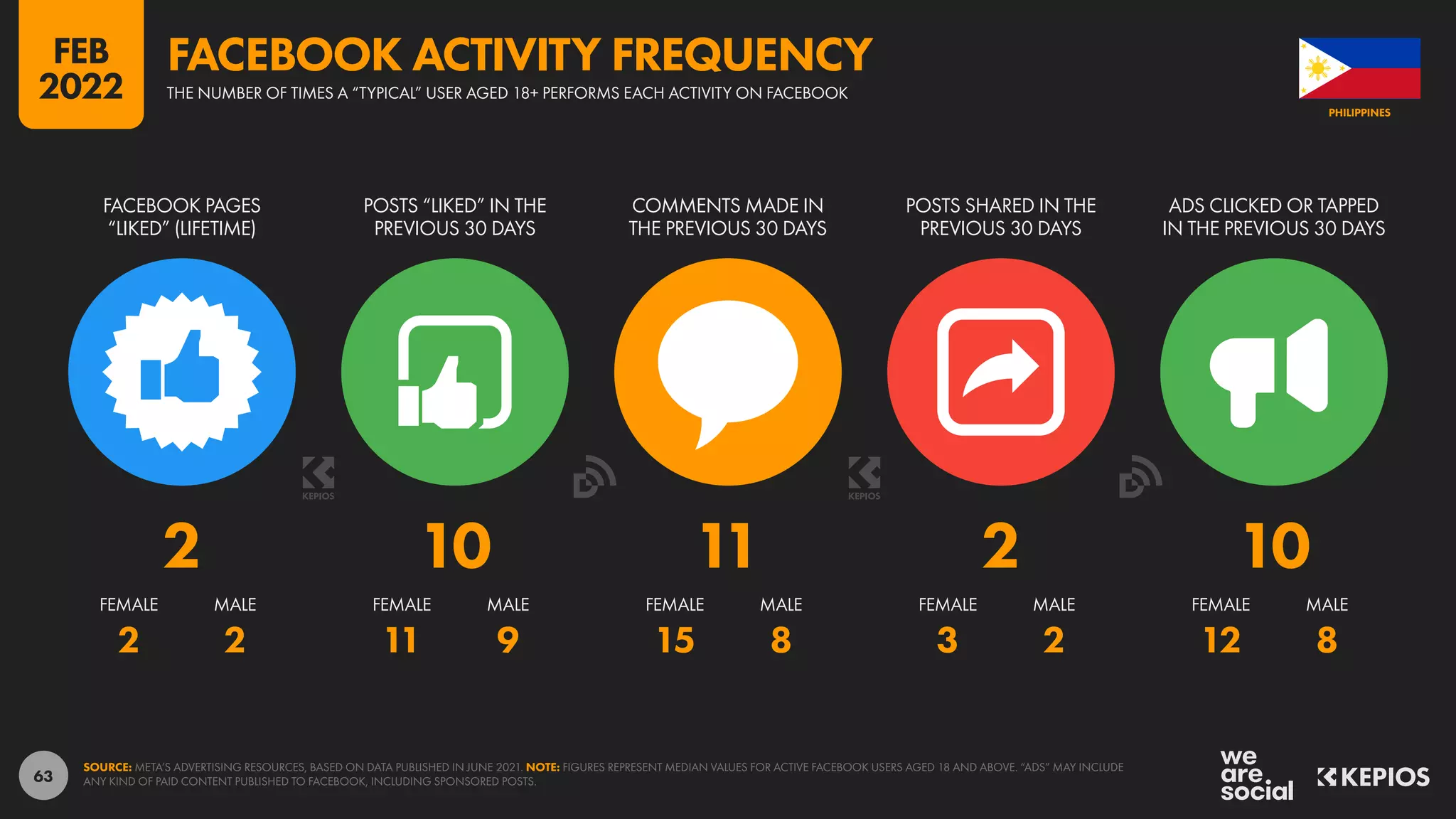 63
2 2 11 9 15 8 3 2 12 8
2 10 11 2 10
FACEBOOK PAGES
“LIKED” (LIFETIME)
POSTS “LIKED” IN THE
PREVIOUS 30 DAYS
COMMENTS MADE IN
THE PREVIOUS 30 DAYS
POSTS SHARED IN THE
PREVIOUS 30 DAYS
ADS CLICKED OR TAPPED
IN THE PREVIOUS 30 DAYS
FEMALE MALE FEMALE MALE FEMALE MALE FEMALE MALE FEMALE MALE
SOURCE: META’S ADVERTISING RESOURCES, BASED ON DATA PUBLISHED IN JUNE 2021. NOTE: FIGURES REPRESENT MEDIAN VALUES FOR ACTIVE FACEBOOK USERS AGED 18 AND ABOVE. “ADS” MAY INCLUDE
ANY KIND OF PAID CONTENT PUBLISHED TO FACEBOOK, INCLUDING SPONSORED POSTS.
PHILIPPINES
THE NUMBER OF TIMES A “TYPICAL” USER AGED 18+ PERFORMS EACH ACTIVITY ON FACEBOOK
FACEBOOK ACTIVITY FREQUENCY
FEB
2022
 
