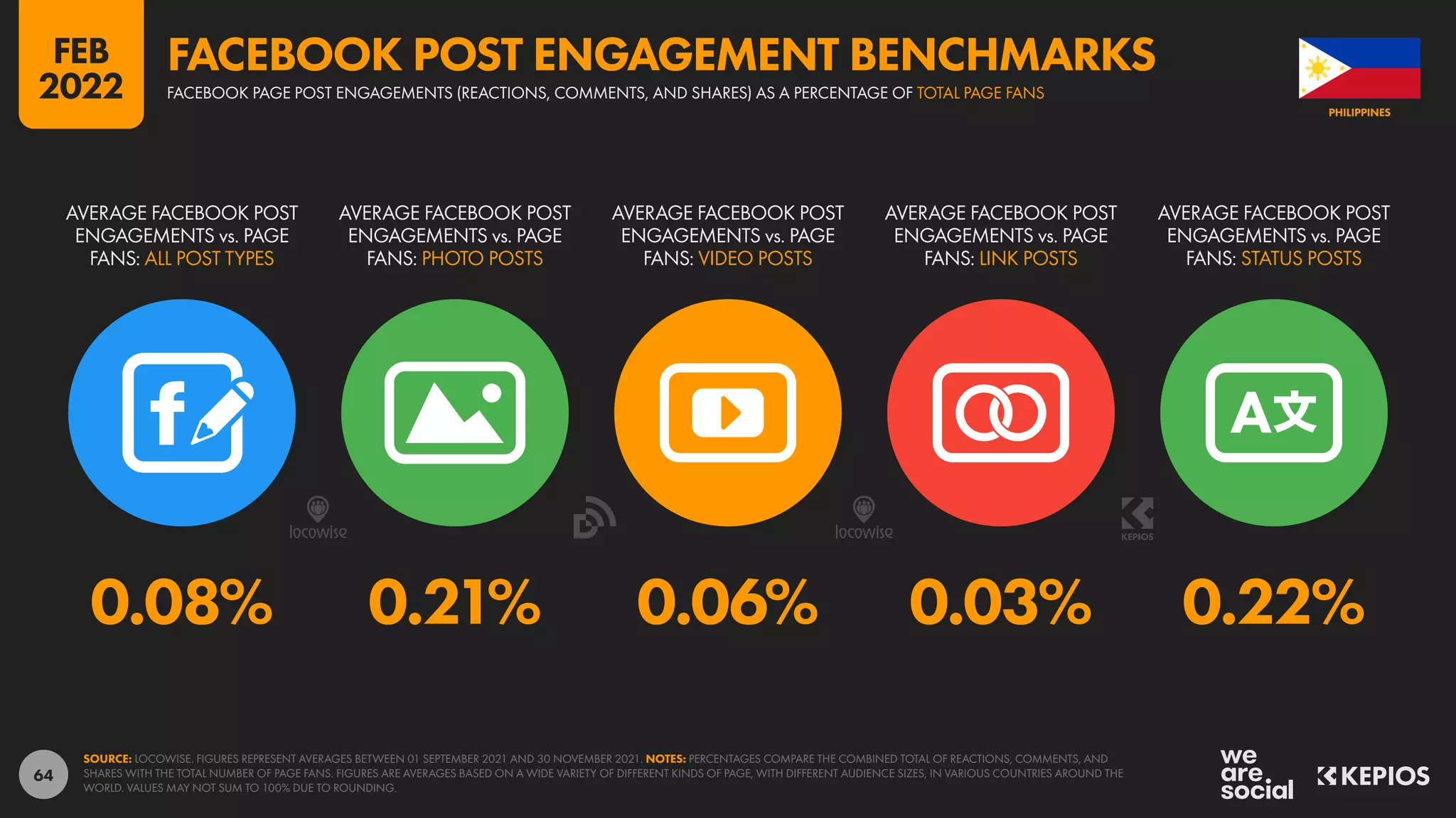 64
0.08% 0.21% 0.06% 0.03% 0.22%
AVERAGE FACEBOOK POST
ENGAGEMENTS vs. PAGE
FANS: ALL POST TYPES
AVERAGE FACEBOOK POST
ENGAGEMENTS vs. PAGE
FANS: PHOTO POSTS
AVERAGE FACEBOOK POST
ENGAGEMENTS vs. PAGE
FANS: VIDEO POSTS
AVERAGE FACEBOOK POST
ENGAGEMENTS vs. PAGE
FANS: LINK POSTS
AVERAGE FACEBOOK POST
ENGAGEMENTS vs. PAGE
FANS: STATUS POSTS
SOURCE: LOCOWISE. FIGURES REPRESENT AVERAGES BETWEEN 01 SEPTEMBER 2021 AND 30 NOVEMBER 2021. NOTES: PERCENTAGES COMPARE THE COMBINED TOTAL OF REACTIONS, COMMENTS, AND
SHARES WITH THE TOTAL NUMBER OF PAGE FANS. FIGURES ARE AVERAGES BASED ON A WIDE VARIETY OF DIFFERENT KINDS OF PAGE, WITH DIFFERENT AUDIENCE SIZES, IN VARIOUS COUNTRIES AROUND THE
WORLD. VALUES MAY NOT SUM TO 100% DUE TO ROUNDING.
PHILIPPINES
FACEBOOK PAGE POST ENGAGEMENTS (REACTIONS, COMMENTS, AND SHARES) AS A PERCENTAGE OF TOTAL PAGE FANS
FACEBOOK POST ENGAGEMENT BENCHMARKS
FEB
2022
 