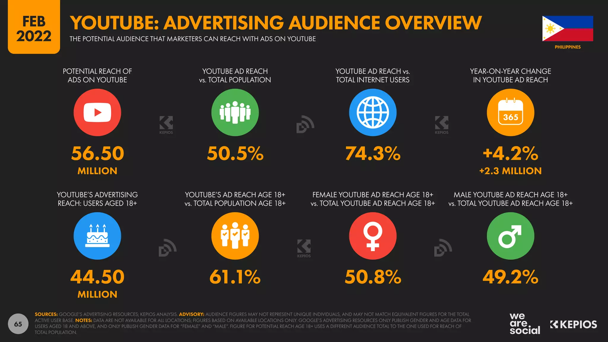 65
44.50 61.1% 50.8% 49.2%
MILLION
56.50 50.5% 74.3% +4.2%
MILLION +2.3 MILLION
POTENTIAL REACH OF
ADS ON YOUTUBE
YOUTUBE AD REACH
vs. TOTAL POPULATION
YOUTUBE AD REACH vs.
TOTAL INTERNET USERS
YEAR-ON-YEAR CHANGE
IN YOUTUBE AD REACH
YOUTUBE’S ADVERTISING
REACH: USERS AGED 18+
YOUTUBE’S AD REACH AGE 18+
vs. TOTAL POPULATION AGE 18+
FEMALE YOUTUBE AD REACH AGE 18+
vs. TOTAL YOUTUBE AD REACH AGE 18+
MALE YOUTUBE AD REACH AGE 18+
vs. TOTAL YOUTUBE AD REACH AGE 18+
SOURCES: GOOGLE’S ADVERTISING RESOURCES; KEPIOS ANALYSIS. ADVISORY: AUDIENCE FIGURES MAY NOT REPRESENT UNIQUE INDIVIDUALS, AND MAY NOT MATCH EQUIVALENT FIGURES FOR THE TOTAL
ACTIVE USER BASE. NOTES: DATA ARE NOT AVAILABLE FOR ALL LOCATIONS; FIGURES BASED ON AVAILABLE LOCATIONS ONLY. GOOGLE’S ADVERTISING RESOURCES ONLY PUBLISH GENDER AND AGE DATA FOR
USERS AGED 18 AND ABOVE, AND ONLY PUBLISH GENDER DATA FOR “FEMALE” AND “MALE”. FIGURE FOR POTENTIAL REACH AGE 18+ USES A DIFFERENT AUDIENCE TOTAL TO THE ONE USED FOR REACH OF
TOTAL POPULATION.
PHILIPPINES
THE POTENTIAL AUDIENCE THAT MARKETERS CAN REACH WITH ADS ON YOUTUBE
YOUTUBE: ADVERTISING AUDIENCE OVERVIEW
FEB
2022
 