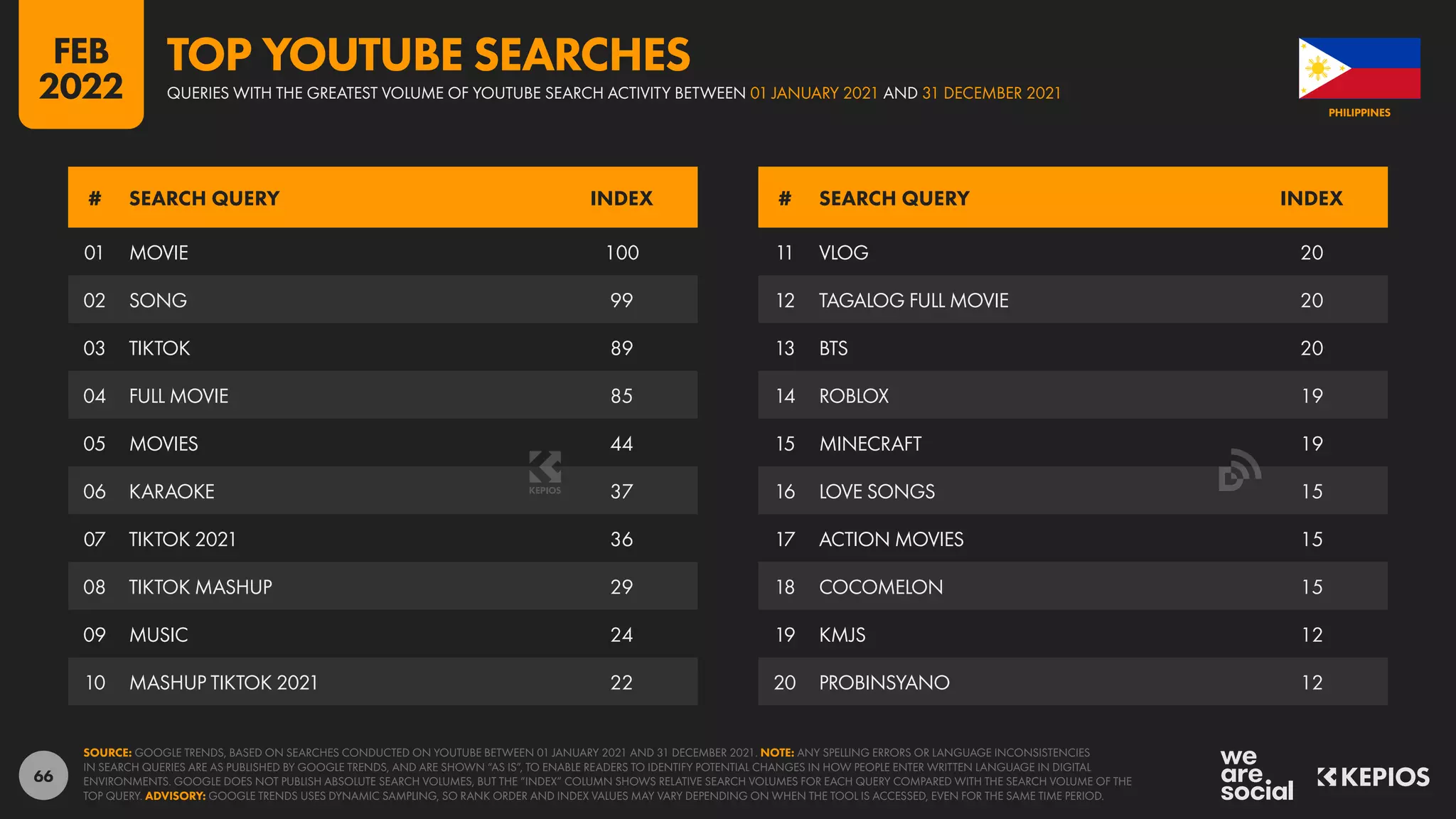 66
01 MOVIE 100
02 SONG 99
03 TIKTOK 89
04 FULL MOVIE 85
05 MOVIES 44
06 KARAOKE 37
07 TIKTOK 2021 36
08 TIKTOK MASHUP 29
09 MUSIC 24
10 MASHUP TIKTOK 2021 22
11 VLOG 20
12 TAGALOG FULL MOVIE 20
13 BTS 20
14 ROBLOX 19
15 MINECRAFT 19
16 LOVE SONGS 15
17 ACTION MOVIES 15
18 COCOMELON 15
19 KMJS 12
20 PROBINSYANO 12
# SEARCH QUERY INDEX # SEARCH QUERY INDEX
SOURCE: GOOGLE TRENDS, BASED ON SEARCHES CONDUCTED ON YOUTUBE BETWEEN 01 JANUARY 2021 AND 31 DECEMBER 2021. NOTE: ANY SPELLING ERRORS OR LANGUAGE INCONSISTENCIES
IN SEARCH QUERIES ARE AS PUBLISHED BY GOOGLE TRENDS, AND ARE SHOWN “AS IS”, TO ENABLE READERS TO IDENTIFY POTENTIAL CHANGES IN HOW PEOPLE ENTER WRITTEN LANGUAGE IN DIGITAL
ENVIRONMENTS. GOOGLE DOES NOT PUBLISH ABSOLUTE SEARCH VOLUMES, BUT THE “INDEX” COLUMN SHOWS RELATIVE SEARCH VOLUMES FOR EACH QUERY COMPARED WITH THE SEARCH VOLUME OF THE
TOP QUERY. ADVISORY: GOOGLE TRENDS USES DYNAMIC SAMPLING, SO RANK ORDER AND INDEX VALUES MAY VARY DEPENDING ON WHEN THE TOOL IS ACCESSED, EVEN FOR THE SAME TIME PERIOD.
PHILIPPINES
QUERIES WITH THE GREATEST VOLUME OF YOUTUBE SEARCH ACTIVITY BETWEEN 01 JANUARY 2021 AND 31 DECEMBER 2021
TOP YOUTUBE SEARCHES
FEB
2022
 