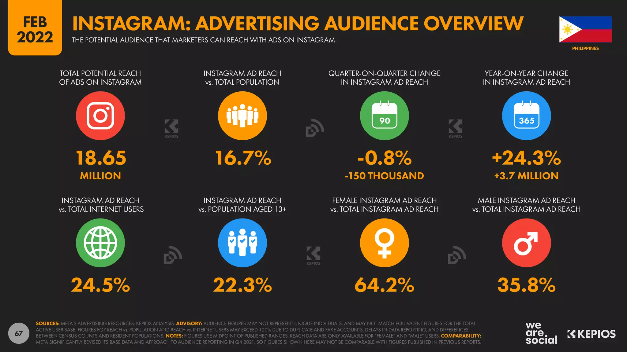 67
24.5% 22.3% 64.2% 35.8%
18.65 16.7% -0.8% +24.3%
MILLION -150 THOUSAND +3.7 MILLION
90
INSTAGRAM AD REACH
vs. TOTAL INTERNET USERS
INSTAGRAM AD REACH
vs. POPULATION AGED 13+
FEMALE INSTAGRAM AD REACH
vs. TOTAL INSTAGRAM AD REACH
MALE INSTAGRAM AD REACH
vs. TOTAL INSTAGRAM AD REACH
TOTAL POTENTIAL REACH
OF ADS ON INSTAGRAM
INSTAGRAM AD REACH
vs. TOTAL POPULATION
QUARTER-ON-QUARTER CHANGE
IN INSTAGRAM AD REACH
YEAR-ON-YEAR CHANGE
IN INSTAGRAM AD REACH
SOURCES: META’S ADVERTISING RESOURCES; KEPIOS ANALYSIS. ADVISORY: AUDIENCE FIGURES MAY NOT REPRESENT UNIQUE INDIVIDUALS, AND MAY NOT MATCH EQUIVALENT FIGURES FOR THE TOTAL
ACTIVE USER BASE. FIGURES FOR REACH vs. POPULATION AND REACH vs. INTERNET USERS MAY EXCEED 100% DUE TO DUPLICATE AND FAKE ACCOUNTS, DELAYS IN DATA REPORTING, AND DIFFERENCES
BETWEEN CENSUS COUNTS AND RESIDENT POPULATIONS. NOTES: FIGURES USE MIDPOINT OF PUBLISHED RANGES. REACH DATA ARE ONLY AVAILABLE FOR “FEMALE” AND “MALE” USERS. COMPARABILITY:
META SIGNIFICANTLY REVISED ITS BASE DATA AND APPROACH TO AUDIENCE REPORTING IN Q4 2021, SO FIGURES SHOWN HERE MAY NOT BE COMPARABLE WITH FIGURES PUBLISHED IN PREVIOUS REPORTS.
PHILIPPINES
THE POTENTIAL AUDIENCE THAT MARKETERS CAN REACH WITH ADS ON INSTAGRAM
INSTAGRAM: ADVERTISING AUDIENCE OVERVIEW
FEB
2022
 
