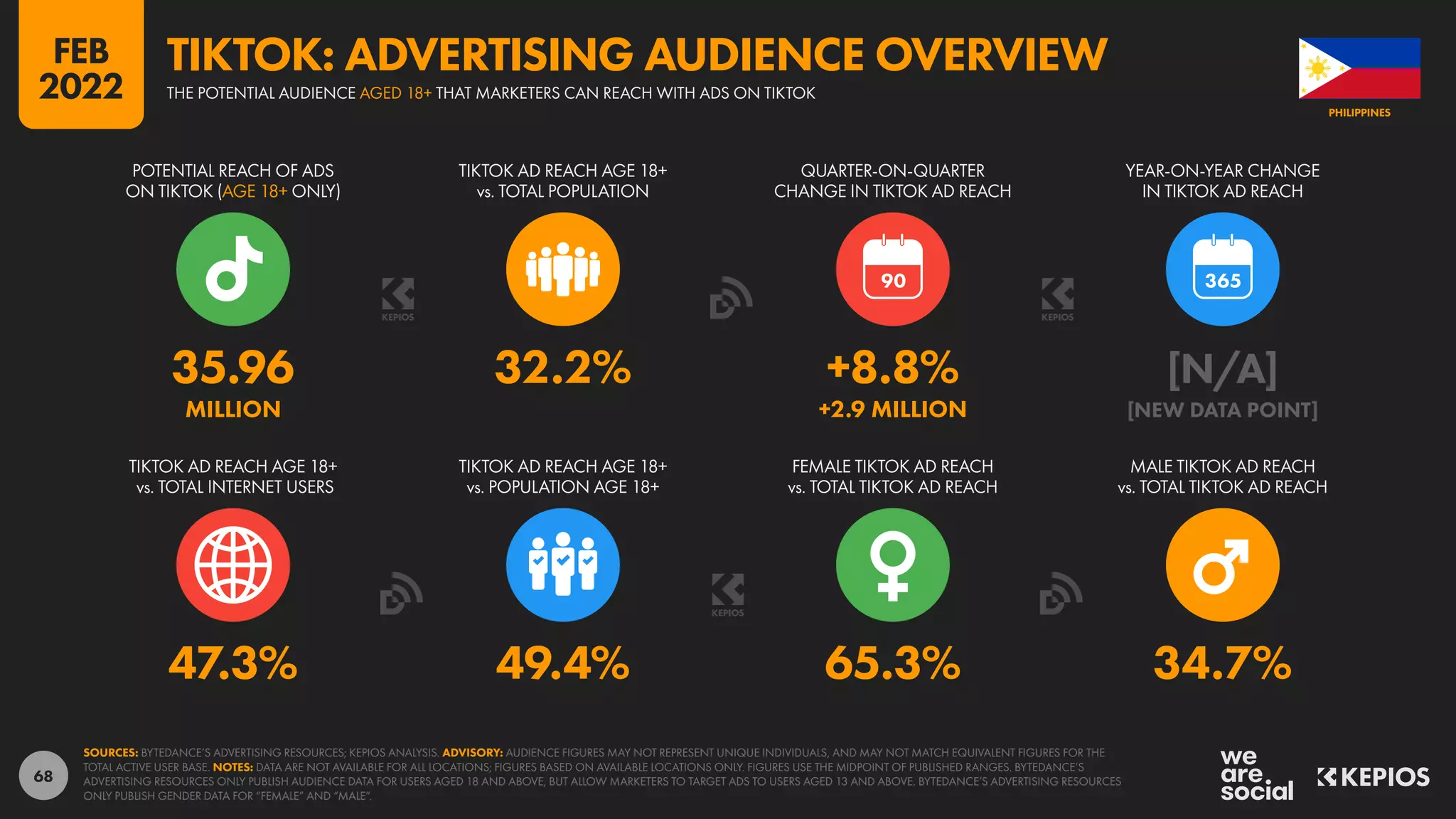 68
47.3% 49.4% 65.3% 34.7%
35.96 32.2% +8.8% [N/A]
MILLION +2.9 MILLION [NEW DATA POINT]
90
TIKTOK AD REACH AGE 18+
vs. TOTAL INTERNET USERS
TIKTOK AD REACH AGE 18+
vs. POPULATION AGE 18+
FEMALE TIKTOK AD REACH
vs. TOTAL TIKTOK AD REACH
MALE TIKTOK AD REACH
vs. TOTAL TIKTOK AD REACH
POTENTIAL REACH OF ADS
ON TIKTOK (AGE 18+ ONLY)
TIKTOK AD REACH AGE 18+
vs. TOTAL POPULATION
QUARTER-ON-QUARTER
CHANGE IN TIKTOK AD REACH
YEAR-ON-YEAR CHANGE
IN TIKTOK AD REACH
SOURCES: BYTEDANCE’S ADVERTISING RESOURCES; KEPIOS ANALYSIS. ADVISORY: AUDIENCE FIGURES MAY NOT REPRESENT UNIQUE INDIVIDUALS, AND MAY NOT MATCH EQUIVALENT FIGURES FOR THE
TOTAL ACTIVE USER BASE. NOTES: DATA ARE NOT AVAILABLE FOR ALL LOCATIONS; FIGURES BASED ON AVAILABLE LOCATIONS ONLY. FIGURES USE THE MIDPOINT OF PUBLISHED RANGES. BYTEDANCE’S
ADVERTISING RESOURCES ONLY PUBLISH AUDIENCE DATA FOR USERS AGED 18 AND ABOVE, BUT ALLOW MARKETERS TO TARGET ADS TO USERS AGED 13 AND ABOVE. BYTEDANCE’S ADVERTISING RESOURCES
ONLY PUBLISH GENDER DATA FOR “FEMALE” AND “MALE”.
PHILIPPINES
THE POTENTIAL AUDIENCE AGED 18+ THAT MARKETERS CAN REACH WITH ADS ON TIKTOK
TIKTOK: ADVERTISING AUDIENCE OVERVIEW
FEB
2022
 