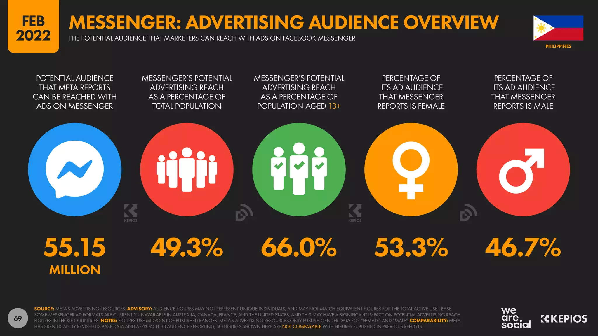 69
55.15 49.3% 66.0% 53.3% 46.7%
MILLION
POTENTIAL AUDIENCE
THAT META REPORTS
CAN BE REACHED WITH
ADS ON MESSENGER
MESSENGER’S POTENTIAL
ADVERTISING REACH
AS A PERCENTAGE OF
TOTAL POPULATION
MESSENGER’S POTENTIAL
ADVERTISING REACH
AS A PERCENTAGE OF
POPULATION AGED 13+
PERCENTAGE OF
ITS AD AUDIENCE
THAT MESSENGER
REPORTS IS FEMALE
PERCENTAGE OF
ITS AD AUDIENCE
THAT MESSENGER
REPORTS IS MALE
SOURCE: META’S ADVERTISING RESOURCES. ADVISORY: AUDIENCE FIGURES MAY NOT REPRESENT UNIQUE INDIVIDUALS, AND MAY NOT MATCH EQUIVALENT FIGURES FOR THE TOTAL ACTIVE USER BASE.
SOME MESSENGER AD FORMATS ARE CURRENTLY UNAVAILABLE IN AUSTRALIA, CANADA, FRANCE, AND THE UNITED STATES, AND THIS MAY HAVE A SIGNIFICANT IMPACT ON POTENTIAL ADVERTISING REACH
FIGURES IN THOSE COUNTRIES. NOTES: FIGURES USE MIDPOINT OF PUBLISHED RANGES. META’S ADVERTISING RESOURCES ONLY PUBLISH GENDER DATA FOR “FEMALE” AND “MALE”. COMPARABILITY: META
HAS SIGNIFICANTLY REVISED ITS BASE DATA AND APPROACH TO AUDIENCE REPORTING, SO FIGURES SHOWN HERE ARE NOT COMPARABLE WITH FIGURES PUBLISHED IN PREVIOUS REPORTS.
PHILIPPINES
THE POTENTIAL AUDIENCE THAT MARKETERS CAN REACH WITH ADS ON FACEBOOK MESSENGER
MESSENGER: ADVERTISING AUDIENCE OVERVIEW
FEB
2022
 