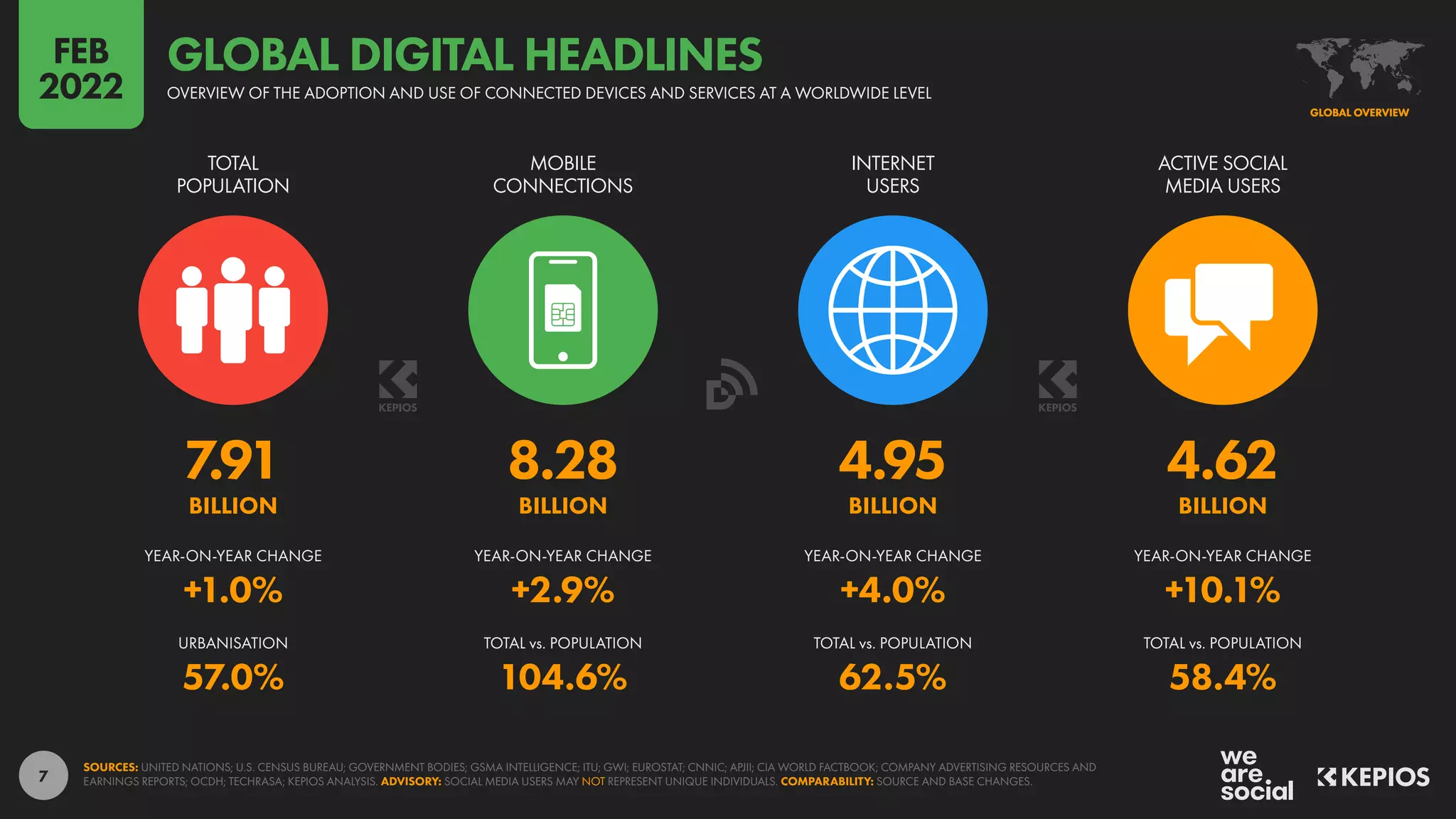 7
7.91 8.28 4.95 4.62
BILLION BILLION BILLION BILLION
+1.0% +2.9% +4.0% +10.1%
57.0% 104.6% 62.5% 58.4%
TOTAL
POPULATION
MOBILE
CONNECTIONS
INTERNET
USERS
ACTIVE SOCIAL
MEDIA USERS
YEAR-ON-YEAR CHANGE YEAR-ON-YEAR CHANGE YEAR-ON-YEAR CHANGE YEAR-ON-YEAR CHANGE
URBANISATION TOTAL vs. POPULATION TOTAL vs. POPULATION TOTAL vs. POPULATION
SOURCES: UNITED NATIONS; U.S. CENSUS BUREAU; GOVERNMENT BODIES; GSMA INTELLIGENCE; ITU; GWI; EUROSTAT; CNNIC; APJII; CIA WORLD FACTBOOK; COMPANY ADVERTISING RESOURCES AND
EARNINGS REPORTS; OCDH; TECHRASA; KEPIOS ANALYSIS. ADVISORY: SOCIAL MEDIA USERS MAY NOT REPRESENT UNIQUE INDIVIDUALS. COMPARABILITY: SOURCE AND BASE CHANGES.
GLOBAL OVERVIEW
GLOBAL OVERVIEW
OVERVIEW OF THE ADOPTION AND USE OF CONNECTED DEVICES AND SERVICES AT A WORLDWIDE LEVEL
GLOBAL DIGITAL HEADLINES
FEB
2022
 