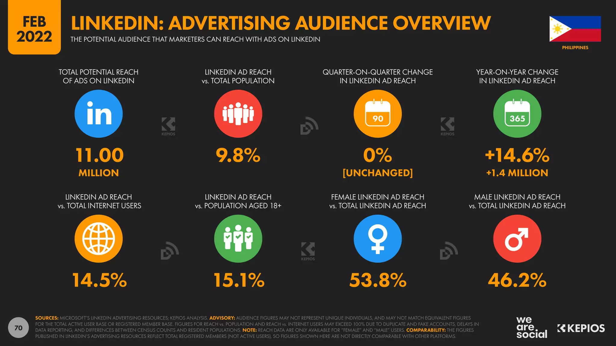 70
14.5% 15.1% 53.8% 46.2%
11.00 9.8% 0% +14.6%
MILLION [UNCHANGED] +1.4 MILLION
90
LINKEDIN AD REACH
vs. TOTAL INTERNET USERS
LINKEDIN AD REACH
vs. POPULATION AGED 18+
FEMALE LINKEDIN AD REACH
vs. TOTAL LINKEDIN AD REACH
MALE LINKEDIN AD REACH
vs. TOTAL LINKEDIN AD REACH
TOTAL POTENTIAL REACH
OF ADS ON LINKEDIN
LINKEDIN AD REACH
vs. TOTAL POPULATION
QUARTER-ON-QUARTER CHANGE
IN LINKEDIN AD REACH
YEAR-ON-YEAR CHANGE
IN LINKEDIN AD REACH
SOURCES: MICROSOFT’S LINKEDIN ADVERTISING RESOURCES; KEPIOS ANALYSIS. ADVISORY: AUDIENCE FIGURES MAY NOT REPRESENT UNIQUE INDIVIDUALS, AND MAY NOT MATCH EQUIVALENT FIGURES
FOR THE TOTAL ACTIVE USER BASE OR REGISTERED MEMBER BASE. FIGURES FOR REACH vs. POPULATION AND REACH vs. INTERNET USERS MAY EXCEED 100% DUE TO DUPLICATE AND FAKE ACCOUNTS, DELAYS IN
DATA REPORTING, AND DIFFERENCES BETWEEN CENSUS COUNTS AND RESIDENT POPULATIONS. NOTE: REACH DATA ARE ONLY AVAILABLE FOR “FEMALE” AND “MALE” USERS. COMPARABILITY: THE FIGURES
PUBLISHED IN LINKEDIN’S ADVERTISING RESOURCES REFLECT TOTAL REGISTERED MEMBERS (NOT ACTIVE USERS), SO FIGURES SHOWN HERE ARE NOT DIRECTLY COMPARABLE WITH OTHER PLATFORMS.
PHILIPPINES
THE POTENTIAL AUDIENCE THAT MARKETERS CAN REACH WITH ADS ON LINKEDIN
LINKEDIN: ADVERTISING AUDIENCE OVERVIEW
FEB
2022
 