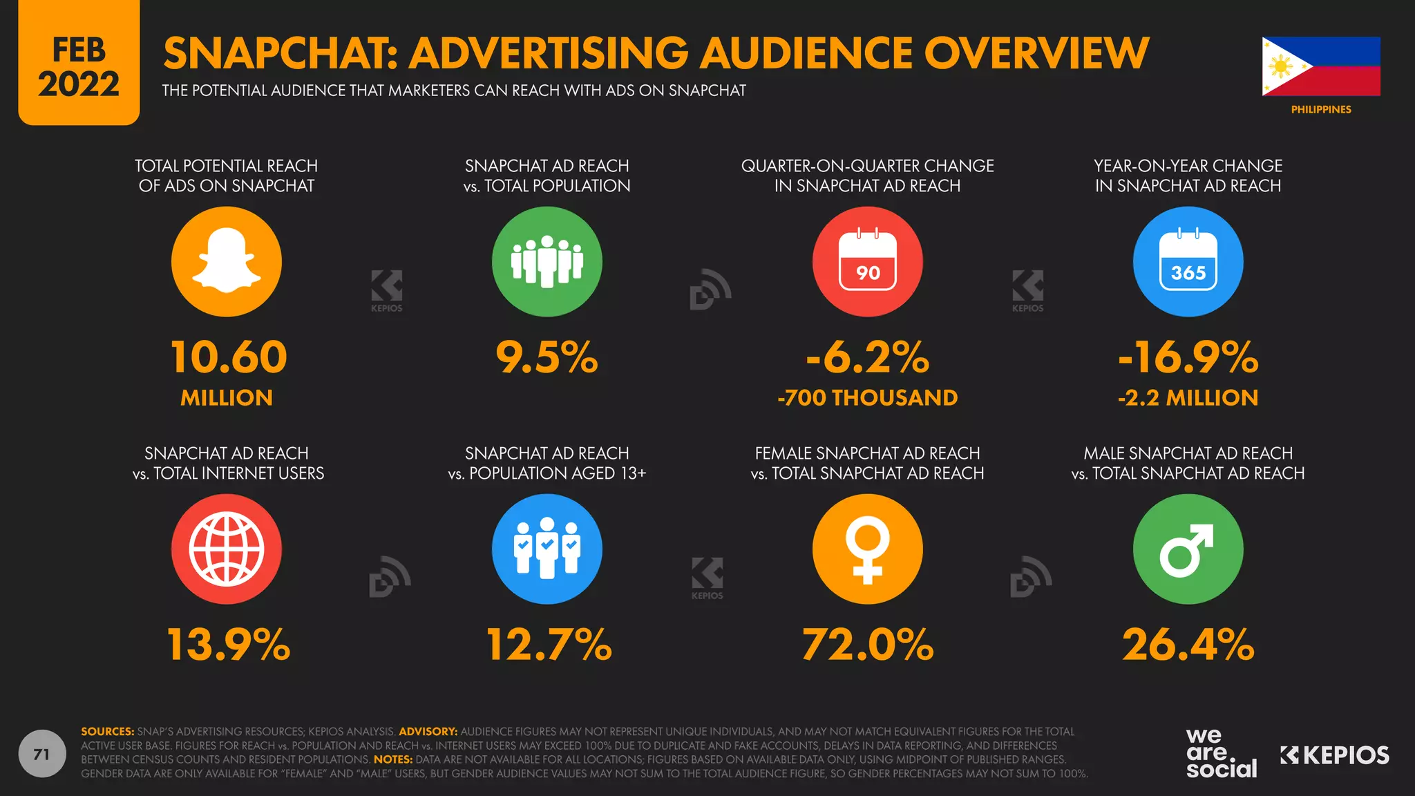 71
13.9% 12.7% 72.0% 26.4%
10.60 9.5% -6.2% -16.9%
MILLION -700 THOUSAND -2.2 MILLION
90
SNAPCHAT AD REACH
vs. TOTAL INTERNET USERS
SNAPCHAT AD REACH
vs. POPULATION AGED 13+
FEMALE SNAPCHAT AD REACH
vs. TOTAL SNAPCHAT AD REACH
MALE SNAPCHAT AD REACH
vs. TOTAL SNAPCHAT AD REACH
TOTAL POTENTIAL REACH
OF ADS ON SNAPCHAT
SNAPCHAT AD REACH
vs. TOTAL POPULATION
QUARTER-ON-QUARTER CHANGE
IN SNAPCHAT AD REACH
YEAR-ON-YEAR CHANGE
IN SNAPCHAT AD REACH
SOURCES: SNAP’S ADVERTISING RESOURCES; KEPIOS ANALYSIS. ADVISORY: AUDIENCE FIGURES MAY NOT REPRESENT UNIQUE INDIVIDUALS, AND MAY NOT MATCH EQUIVALENT FIGURES FOR THE TOTAL
ACTIVE USER BASE. FIGURES FOR REACH vs. POPULATION AND REACH vs. INTERNET USERS MAY EXCEED 100% DUE TO DUPLICATE AND FAKE ACCOUNTS, DELAYS IN DATA REPORTING, AND DIFFERENCES
BETWEEN CENSUS COUNTS AND RESIDENT POPULATIONS. NOTES: DATA ARE NOT AVAILABLE FOR ALL LOCATIONS; FIGURES BASED ON AVAILABLE DATA ONLY, USING MIDPOINT OF PUBLISHED RANGES.
GENDER DATA ARE ONLY AVAILABLE FOR “FEMALE” AND “MALE” USERS, BUT GENDER AUDIENCE VALUES MAY NOT SUM TO THE TOTAL AUDIENCE FIGURE, SO GENDER PERCENTAGES MAY NOT SUM TO 100%.
PHILIPPINES
THE POTENTIAL AUDIENCE THAT MARKETERS CAN REACH WITH ADS ON SNAPCHAT
SNAPCHAT: ADVERTISING AUDIENCE OVERVIEW
FEB
2022
 