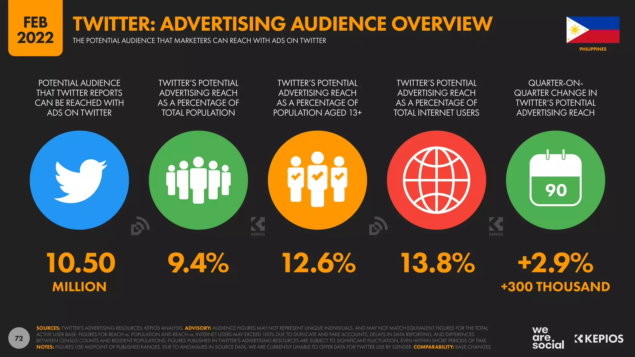 72
10.50 9.4% 12.6% 13.8% +2.9%
MILLION +300 THOUSAND
90
POTENTIAL AUDIENCE
THAT TWITTER REPORTS
CAN BE REACHED WITH
ADS ON TWITTER
TWITTER’S POTENTIAL
ADVERTISING REACH
AS A PERCENTAGE OF
TOTAL POPULATION
TWITTER’S POTENTIAL
ADVERTISING REACH
AS A PERCENTAGE OF
POPULATION AGED 13+
TWITTER’S POTENTIAL
ADVERTISING REACH
AS A PERCENTAGE OF
TOTAL INTERNET USERS
QUARTER-ON-
QUARTER CHANGE IN
TWITTER’S POTENTIAL
ADVERTISING REACH
SOURCES: TWITTER’S ADVERTISING RESOURCES; KEPIOS ANALYSIS. ADVISORY: AUDIENCE FIGURES MAY NOT REPRESENT UNIQUE INDIVIDUALS, AND MAY NOT MATCH EQUIVALENT FIGURES FOR THE TOTAL
ACTIVE USER BASE. FIGURES FOR REACH vs. POPULATION AND REACH vs. INTERNET USERS MAY EXCEED 100% DUE TO DUPLICATE AND FAKE ACCOUNTS, DELAYS IN DATA REPORTING, AND DIFFERENCES
BETWEEN CENSUS COUNTS AND RESIDENT POPULATIONS. FIGURES PUBLISHED IN TWITTER’S ADVERTISING RESOURCES ARE SUBJECT TO SIGNIFICANT FLUCTUATION, EVEN WITHIN SHORT PERIODS OF TIME.
NOTES: FIGURES USE MIDPOINT OF PUBLISHED RANGES. DUE TO ANOMALIES IN SOURCE DATA, WE ARE CURRENTLY UNABLE TO OFFER DATA FOR TWITTER USE BY GENDER. COMPARABILITY: BASE CHANGES.
PHILIPPINES
THE POTENTIAL AUDIENCE THAT MARKETERS CAN REACH WITH ADS ON TWITTER
TWITTER: ADVERTISING AUDIENCE OVERVIEW
FEB
2022
 