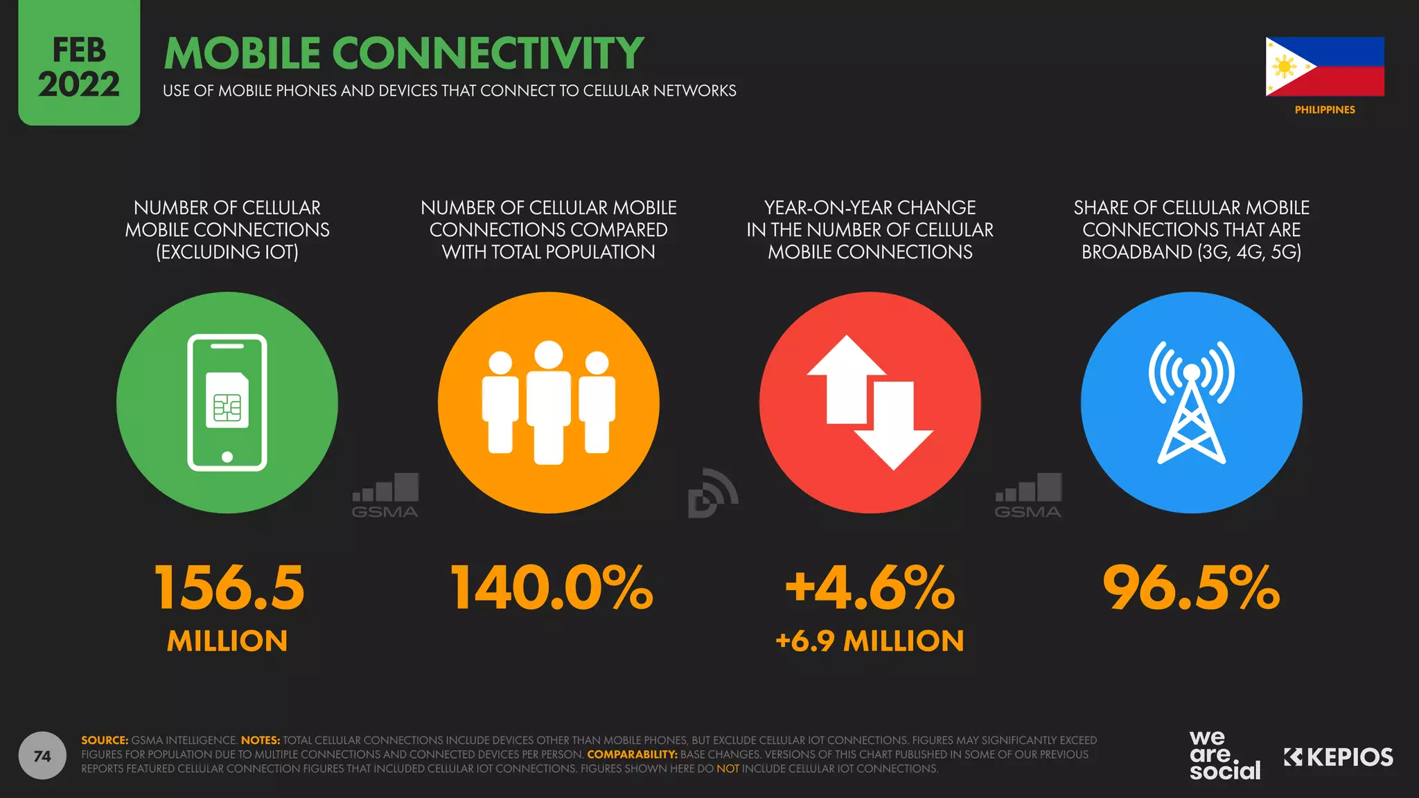 74
156.5 140.0% +4.6% 96.5%
MILLION +6.9 MILLION
NUMBER OF CELLULAR
MOBILE CONNECTIONS
(EXCLUDING IOT)
NUMBER OF CELLULAR MOBILE
CONNECTIONS COMPARED
WITH TOTAL POPULATION
YEAR-ON-YEAR CHANGE
IN THE NUMBER OF CELLULAR
MOBILE CONNECTIONS
SHARE OF CELLULAR MOBILE
CONNECTIONS THAT ARE
BROADBAND (3G, 4G, 5G)
SOURCE: GSMA INTELLIGENCE. NOTES: TOTAL CELLULAR CONNECTIONS INCLUDE DEVICES OTHER THAN MOBILE PHONES, BUT EXCLUDE CELLULAR IOT CONNECTIONS. FIGURES MAY SIGNIFICANTLY EXCEED
FIGURES FOR POPULATION DUE TO MULTIPLE CONNECTIONS AND CONNECTED DEVICES PER PERSON. COMPARABILITY: BASE CHANGES. VERSIONS OF THIS CHART PUBLISHED IN SOME OF OUR PREVIOUS
REPORTS FEATURED CELLULAR CONNECTION FIGURES THAT INCLUDED CELLULAR IOT CONNECTIONS. FIGURES SHOWN HERE DO NOT INCLUDE CELLULAR IOT CONNECTIONS.
PHILIPPINES
USE OF MOBILE PHONES AND DEVICES THAT CONNECT TO CELLULAR NETWORKS
MOBILE CONNECTIVITY
FEB
2022
 