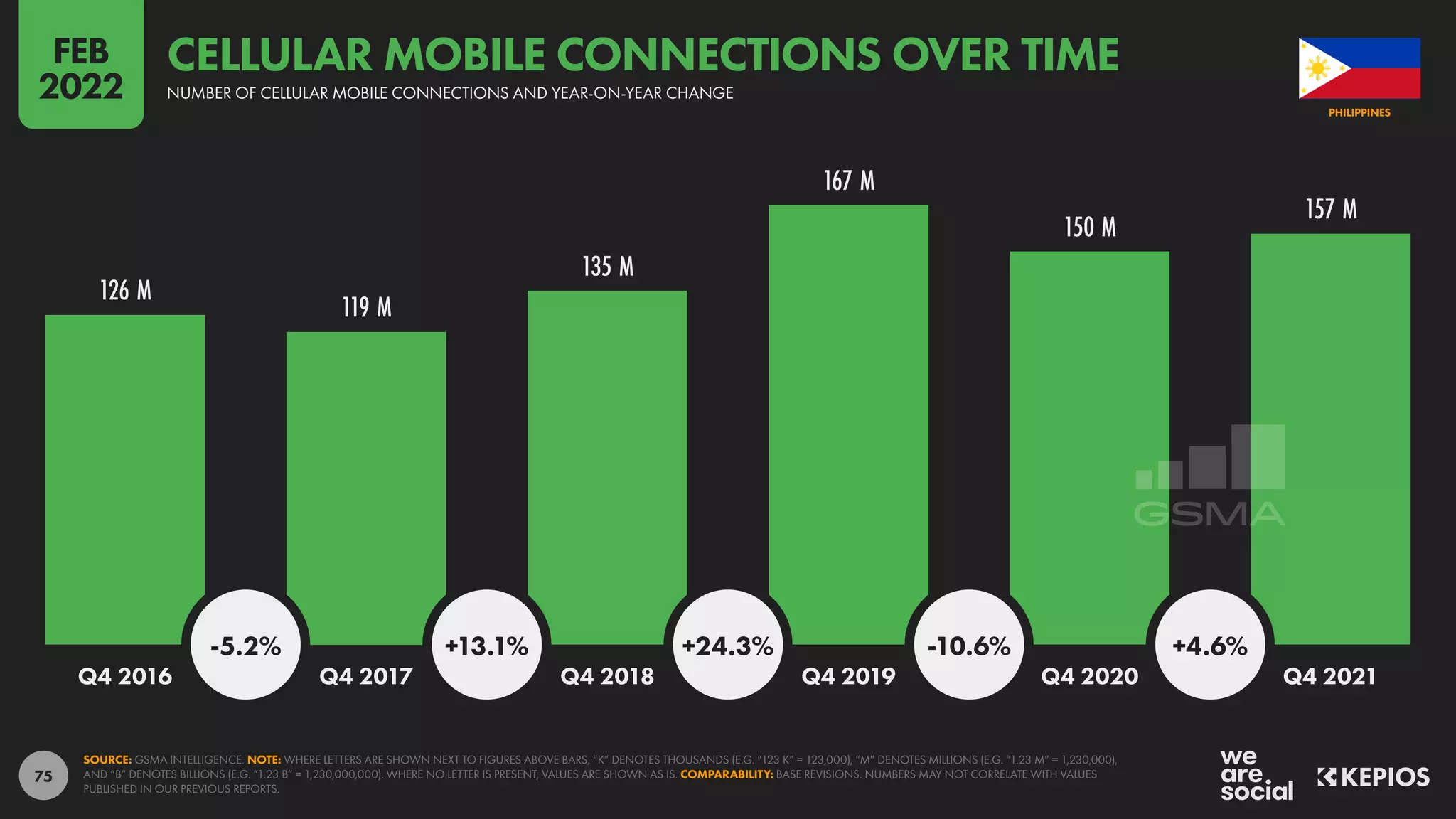 75
126 M
119 M
135 M
167 M
150 M
157 M
-5.2% +13.1% +24.3% -10.6% +4.6%
Q4 2016 Q4 2017 Q4 2018 Q4 2019 Q4 2020 Q4 2021
SOURCE: GSMA INTELLIGENCE. NOTE: WHERE LETTERS ARE SHOWN NEXT TO FIGURES ABOVE BARS, “K” DENOTES THOUSANDS (E.G. “123 K” = 123,000), “M” DENOTES MILLIONS (E.G. “1.23 M” = 1,230,000),
AND “B” DENOTES BILLIONS (E.G. “1.23 B” = 1,230,000,000). WHERE NO LETTER IS PRESENT, VALUES ARE SHOWN AS IS. COMPARABILITY: BASE REVISIONS. NUMBERS MAY NOT CORRELATE WITH VALUES
PUBLISHED IN OUR PREVIOUS REPORTS.
PHILIPPINES
NUMBER OF CELLULAR MOBILE CONNECTIONS AND YEAR-ON-YEAR CHANGE
CELLULAR MOBILE CONNECTIONS OVER TIME
FEB
2022
 