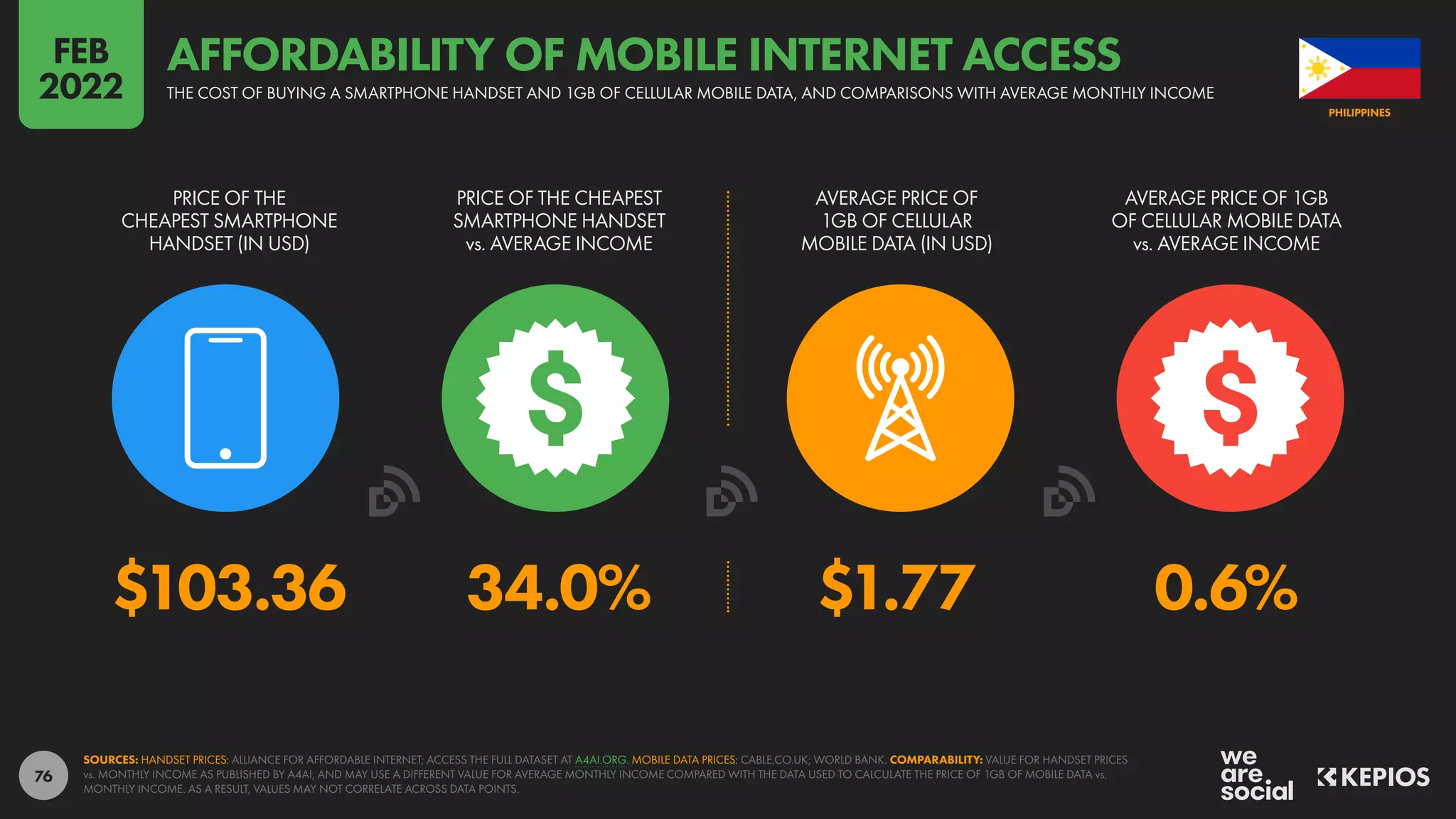 76
$103.36 34.0% $1.77 0.6%
PRICE OF THE
CHEAPEST SMARTPHONE
HANDSET (IN USD)
PRICE OF THE CHEAPEST
SMARTPHONE HANDSET
vs. AVERAGE INCOME
AVERAGE PRICE OF
1GB OF CELLULAR
MOBILE DATA (IN USD)
AVERAGE PRICE OF 1GB
OF CELLULAR MOBILE DATA
vs. AVERAGE INCOME
SOURCES: HANDSET PRICES: ALLIANCE FOR AFFORDABLE INTERNET; ACCESS THE FULL DATASET AT A4AI.ORG. MOBILE DATA PRICES: CABLE.CO.UK; WORLD BANK. COMPARABILITY: VALUE FOR HANDSET PRICES
vs. MONTHLY INCOME AS PUBLISHED BY A4AI, AND MAY USE A DIFFERENT VALUE FOR AVERAGE MONTHLY INCOME COMPARED WITH THE DATA USED TO CALCULATE THE PRICE OF 1GB OF MOBILE DATA vs.
MONTHLY INCOME. AS A RESULT, VALUES MAY NOT CORRELATE ACROSS DATA POINTS.
PHILIPPINES
THE COST OF BUYING A SMARTPHONE HANDSET AND 1GB OF CELLULAR MOBILE DATA, AND COMPARISONS WITH AVERAGE MONTHLY INCOME
AFFORDABILITY OF MOBILE INTERNET ACCESS
FEB
2022
 