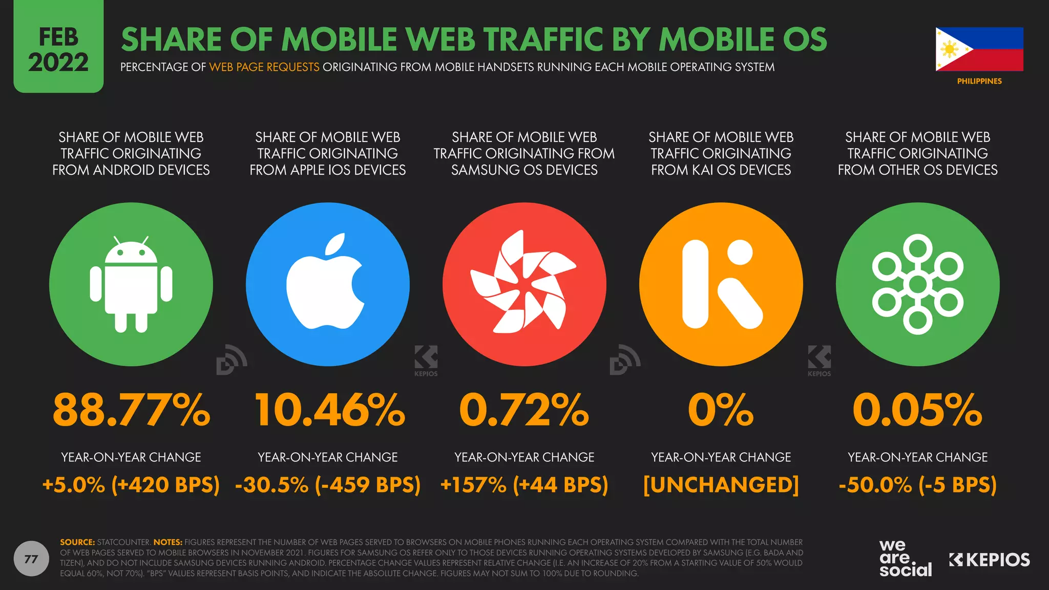 77
88.77% 10.46% 0.72% 0% 0.05%
+5.0% (+420 BPS) -30.5% (-459 BPS) +157% (+44 BPS) [UNCHANGED] -50.0% (-5 BPS)
SHARE OF MOBILE WEB
TRAFFIC ORIGINATING
FROM ANDROID DEVICES
SHARE OF MOBILE WEB
TRAFFIC ORIGINATING
FROM APPLE IOS DEVICES
SHARE OF MOBILE WEB
TRAFFIC ORIGINATING FROM
SAMSUNG OS DEVICES
SHARE OF MOBILE WEB
TRAFFIC ORIGINATING
FROM KAI OS DEVICES
SHARE OF MOBILE WEB
TRAFFIC ORIGINATING
FROM OTHER OS DEVICES
YEAR-ON-YEAR CHANGE YEAR-ON-YEAR CHANGE YEAR-ON-YEAR CHANGE YEAR-ON-YEAR CHANGE YEAR-ON-YEAR CHANGE
SOURCE: STATCOUNTER. NOTES: FIGURES REPRESENT THE NUMBER OF WEB PAGES SERVED TO BROWSERS ON MOBILE PHONES RUNNING EACH OPERATING SYSTEM COMPARED WITH THE TOTAL NUMBER
OF WEB PAGES SERVED TO MOBILE BROWSERS IN NOVEMBER 2021. FIGURES FOR SAMSUNG OS REFER ONLY TO THOSE DEVICES RUNNING OPERATING SYSTEMS DEVELOPED BY SAMSUNG (E.G. BADA AND
TIZEN), AND DO NOT INCLUDE SAMSUNG DEVICES RUNNING ANDROID. PERCENTAGE CHANGE VALUES REPRESENT RELATIVE CHANGE (I.E. AN INCREASE OF 20% FROM A STARTING VALUE OF 50% WOULD
EQUAL 60%, NOT 70%). “BPS” VALUES REPRESENT BASIS POINTS, AND INDICATE THE ABSOLUTE CHANGE. FIGURES MAY NOT SUM TO 100% DUE TO ROUNDING.
PHILIPPINES
PERCENTAGE OF WEB PAGE REQUESTS ORIGINATING FROM MOBILE HANDSETS RUNNING EACH MOBILE OPERATING SYSTEM
SHARE OF MOBILE WEB TRAFFIC BY MOBILE OS
FEB
2022
 