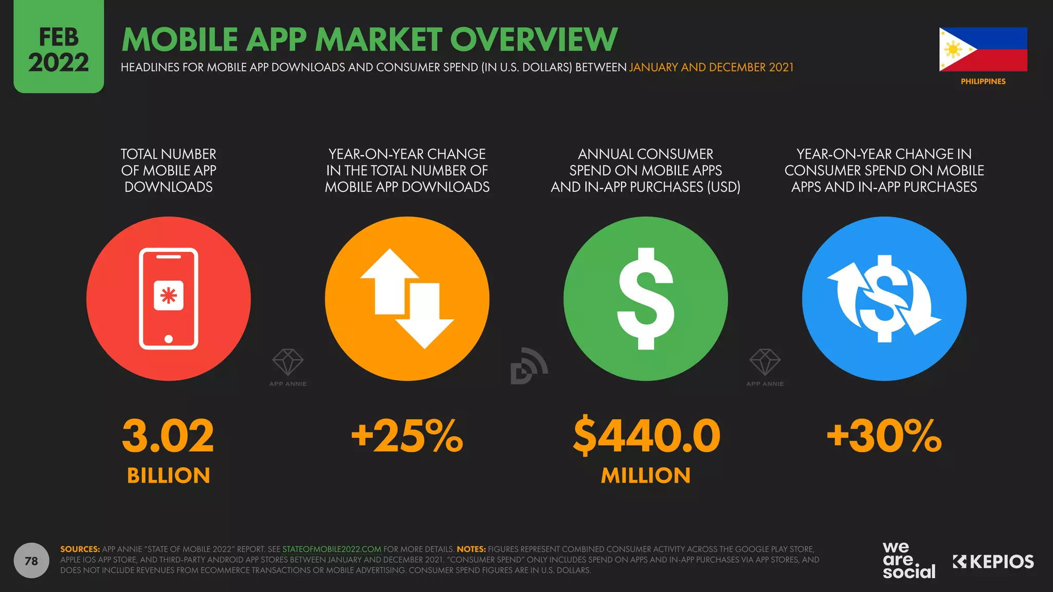 78
3.02 +25% $440.0 +30%
BILLION MILLION
TOTAL NUMBER
OF MOBILE APP
DOWNLOADS
YEAR-ON-YEAR CHANGE
IN THE TOTAL NUMBER OF
MOBILE APP DOWNLOADS
ANNUAL CONSUMER
SPEND ON MOBILE APPS
AND IN-APP PURCHASES (USD)
YEAR-ON-YEAR CHANGE IN
CONSUMER SPEND ON MOBILE
APPS AND IN-APP PURCHASES
SOURCES: APP ANNIE “STATE OF MOBILE 2022” REPORT. SEE STATEOFMOBILE2022.COM FOR MORE DETAILS. NOTES: FIGURES REPRESENT COMBINED CONSUMER ACTIVITY ACROSS THE GOOGLE PLAY STORE,
APPLE IOS APP STORE, AND THIRD-PARTY ANDROID APP STORES BETWEEN JANUARY AND DECEMBER 2021. “CONSUMER SPEND” ONLY INCLUDES SPEND ON APPS AND IN-APP PURCHASES VIA APP STORES, AND
DOES NOT INCLUDE REVENUES FROM ECOMMERCE TRANSACTIONS OR MOBILE ADVERTISING. CONSUMER SPEND FIGURES ARE IN U.S. DOLLARS.
PHILIPPINES
HEADLINES FOR MOBILE APP DOWNLOADS AND CONSUMER SPEND (IN U.S. DOLLARS) BETWEEN JANUARY AND DECEMBER 2021
MOBILE APP MARKET OVERVIEW
FEB
2022
 