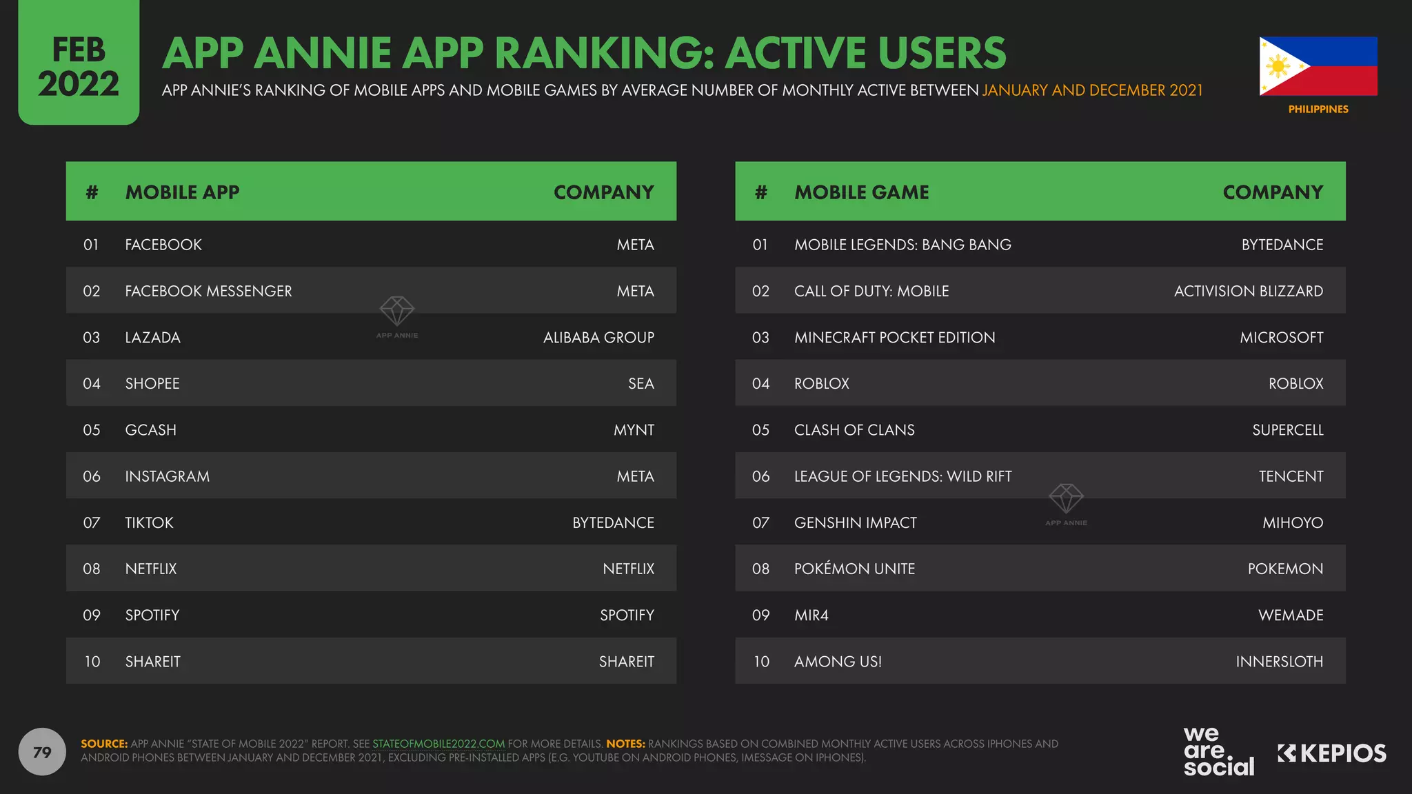 79
01 FACEBOOK META
02 FACEBOOK MESSENGER META
03 LAZADA ALIBABA GROUP
04 SHOPEE SEA
05 GCASH MYNT
06 INSTAGRAM META
07 TIKTOK BYTEDANCE
08 NETFLIX NETFLIX
09 SPOTIFY SPOTIFY
10 SHAREIT SHAREIT
01 MOBILE LEGENDS: BANG BANG BYTEDANCE
02 CALL OF DUTY: MOBILE ACTIVISION BLIZZARD
03 MINECRAFT POCKET EDITION MICROSOFT
04 ROBLOX ROBLOX
05 CLASH OF CLANS SUPERCELL
06 LEAGUE OF LEGENDS: WILD RIFT TENCENT
07 GENSHIN IMPACT MIHOYO
08 POKÉMON UNITE POKEMON
09 MIR4 WEMADE
10 AMONG US! INNERSLOTH
# MOBILE APP COMPANY # MOBILE GAME COMPANY
SOURCE: APP ANNIE “STATE OF MOBILE 2022” REPORT. SEE STATEOFMOBILE2022.COM FOR MORE DETAILS. NOTES: RANKINGS BASED ON COMBINED MONTHLY ACTIVE USERS ACROSS IPHONES AND
ANDROID PHONES BETWEEN JANUARY AND DECEMBER 2021, EXCLUDING PRE-INSTALLED APPS (E.G. YOUTUBE ON ANDROID PHONES, IMESSAGE ON IPHONES).
PHILIPPINES
APP ANNIE’S RANKING OF MOBILE APPS AND MOBILE GAMES BY AVERAGE NUMBER OF MONTHLY ACTIVE BETWEEN JANUARY AND DECEMBER 2021
APP ANNIE APP RANKING: ACTIVE USERS
FEB
2022
 