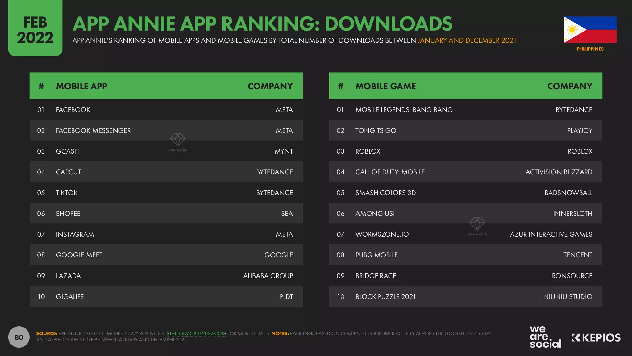 80
01 FACEBOOK META
02 FACEBOOK MESSENGER META
03 GCASH MYNT
04 CAPCUT BYTEDANCE
05 TIKTOK BYTEDANCE
06 SHOPEE SEA
07 INSTAGRAM META
08 GOOGLE MEET GOOGLE
09 LAZADA ALIBABA GROUP
10 GIGALIFE PLDT
01 MOBILE LEGENDS: BANG BANG BYTEDANCE
02 TONGITS GO PLAYJOY
03 ROBLOX ROBLOX
04 CALL OF DUTY: MOBILE ACTIVISION BLIZZARD
05 SMASH COLORS 3D BADSNOWBALL
06 AMONG US! INNERSLOTH
07 WORMSZONE.IO AZUR INTERACTIVE GAMES
08 PUBG MOBILE TENCENT
09 BRIDGE RACE IRONSOURCE
10 BLOCK PUZZLE 2021 NIUNIU STUDIO
# MOBILE APP COMPANY # MOBILE GAME COMPANY
SOURCE: APP ANNIE “STATE OF MOBILE 2022” REPORT. SEE STATEOFMOBILE2022.COM FOR MORE DETAILS. NOTES: RANKINGS BASED ON COMBINED CONSUMER ACTIVITY ACROSS THE GOOGLE PLAY STORE
AND APPLE IOS APP STORE BETWEEN JANUARY AND DECEMBER 2021.
PHILIPPINES
APP ANNIE’S RANKING OF MOBILE APPS AND MOBILE GAMES BY TOTAL NUMBER OF DOWNLOADS BETWEEN JANUARY AND DECEMBER 2021
APP ANNIE APP RANKING: DOWNLOADS
FEB
2022
 