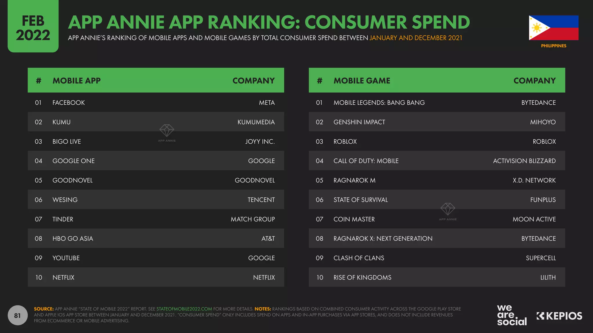 81
01 FACEBOOK META
02 KUMU KUMUMEDIA
03 BIGO LIVE JOYY INC.
04 GOOGLE ONE GOOGLE
05 GOODNOVEL GOODNOVEL
06 WESING TENCENT
07 TINDER MATCH GROUP
08 HBO GO ASIA AT&T
09 YOUTUBE GOOGLE
10 NETFLIX NETFLIX
01 MOBILE LEGENDS: BANG BANG BYTEDANCE
02 GENSHIN IMPACT MIHOYO
03 ROBLOX ROBLOX
04 CALL OF DUTY: MOBILE ACTIVISION BLIZZARD
05 RAGNAROK M X.D. NETWORK
06 STATE OF SURVIVAL FUNPLUS
07 COIN MASTER MOON ACTIVE
08 RAGNAROK X: NEXT GENERATION BYTEDANCE
09 CLASH OF CLANS SUPERCELL
10 RISE OF KINGDOMS LILITH
# MOBILE APP COMPANY # MOBILE GAME COMPANY
SOURCE: APP ANNIE “STATE OF MOBILE 2022” REPORT. SEE STATEOFMOBILE2022.COM FOR MORE DETAILS. NOTES: RANKINGS BASED ON COMBINED CONSUMER ACTIVITY ACROSS THE GOOGLE PLAY STORE
AND APPLE IOS APP STORE BETWEEN JANUARY AND DECEMBER 2021. “CONSUMER SPEND” ONLY INCLUDES SPEND ON APPS AND IN-APP PURCHASES VIA APP STORES, AND DOES NOT INCLUDE REVENUES
FROM ECOMMERCE OR MOBILE ADVERTISING.
PHILIPPINES
APP ANNIE’S RANKING OF MOBILE APPS AND MOBILE GAMES BY TOTAL CONSUMER SPEND BETWEEN JANUARY AND DECEMBER 2021
APP ANNIE APP RANKING: CONSUMER SPEND
FEB
2022
 